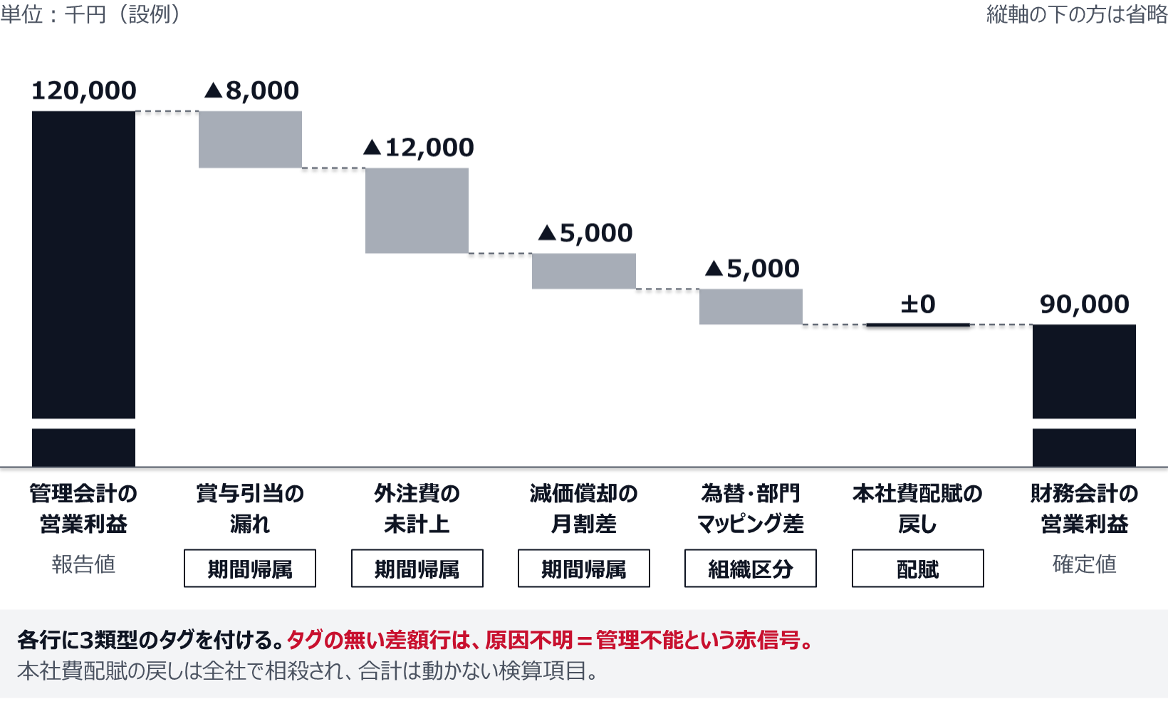 設例の滝グラフ（単位：千円）。管理会計の営業利益120,000から、賞与引当の漏れ▲8,000、外注費の未計上▲12,000、減価償却の月割差▲5,000（いずれも期間帰属）、為替・部門マッピング差▲5,000（組織区分）を引き、本社費配賦の戻しは±0（配賦・検算項目）で、財務会計の営業利益90,000に着地する。各行に3類型のタグを付け、タグの無い差額行は原因不明の赤信号とする。
