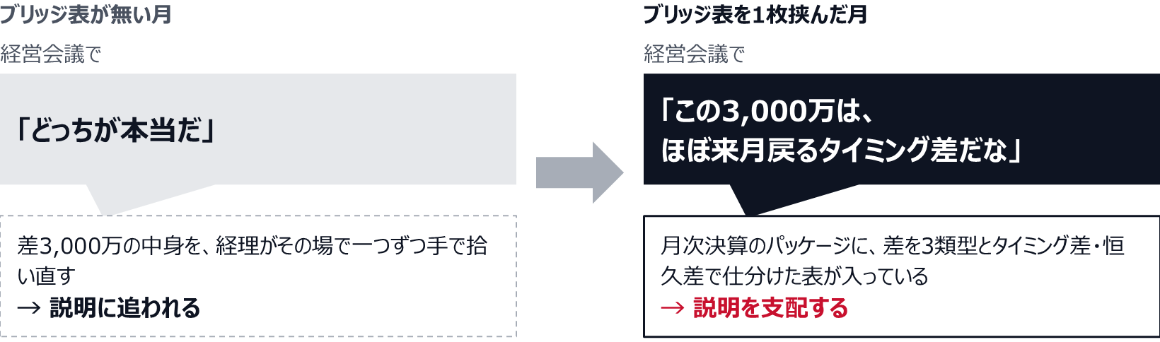 ブリッジ表が無い月は、経営会議で「どっちが本当だ」と問われ、経理が差3,000万の中身をその場で一つずつ手で拾い直す。ブリッジ表を月次決算のパッケージに1枚挟んだ月は、「この3,000万は、ほぼ来月戻るタイミング差だな」という会話になる。