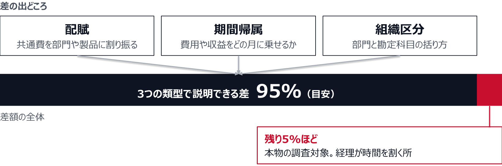 管理会計と財務会計の差の出どころは、共通費を割り振る配賦、どの月に乗せるかの期間帰属、部門と勘定科目の括り方の組織区分の3つ。この3類型で差額の95%（目安）を説明でき、残り5%ほどが経理が時間を割くべき本物の調査対象になる。
