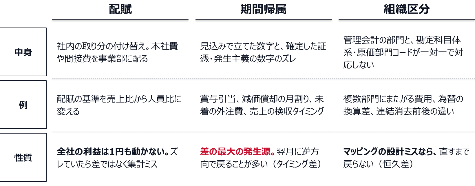 配賦は本社費や間接費を事業部に配る社内の取り分の付け替えで、全社の利益は動かず、ズレていたら集計ミス。期間帰属は見込みの数字と確定した証憑の数字のズレで、賞与引当や未着の外注費などが当たり、差の最大の発生源で翌月に逆方向で戻ることが多い。組織区分は部門と勘定科目体系・原価部門コードが一対一で対応しないことによる差で、マッピングの設計ミスなら直すまで戻らない。