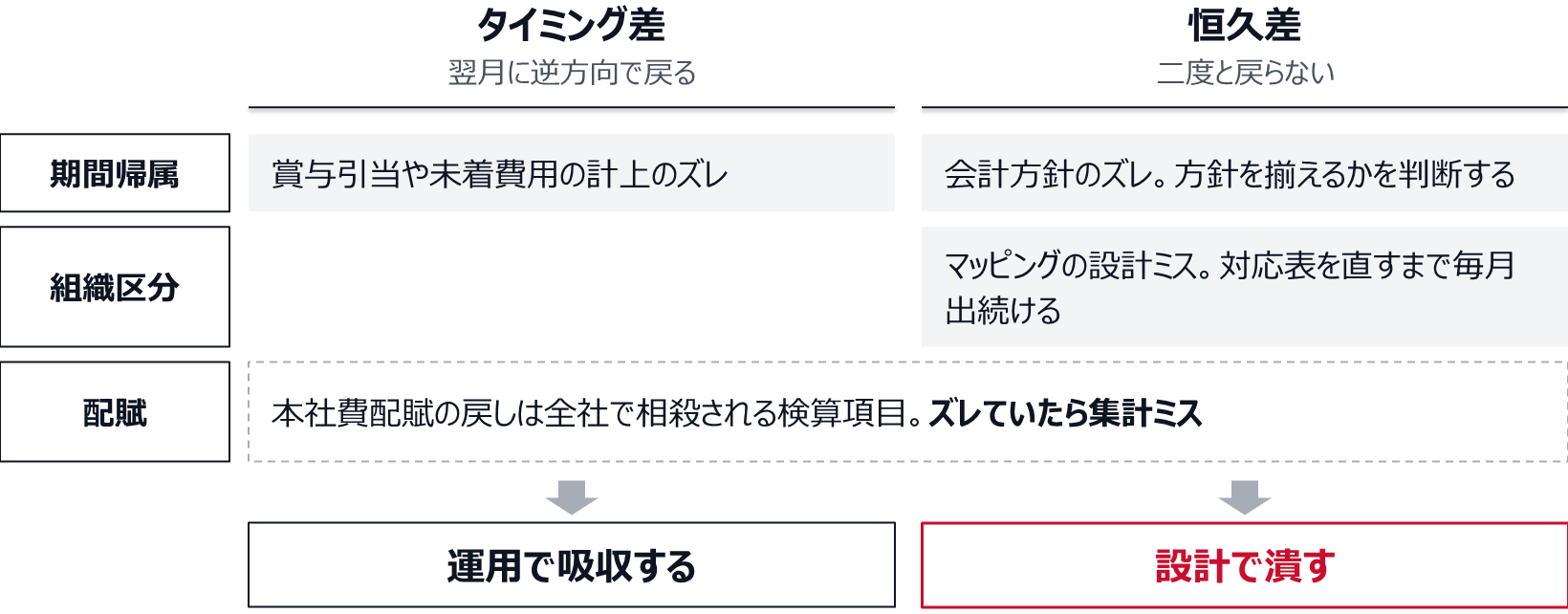 期間帰属のタイミング差は賞与引当や未着費用の計上のズレで、翌月に逆方向で戻る。期間帰属の恒久差は会計方針のズレで、方針を揃えるかを判断する。組織区分の恒久差はマッピングの設計ミスで、対応表を直すまで毎月出続ける。配賦の戻しは全社で相殺される検算項目。タイミング差は運用で吸収し、恒久差は設計で潰す。