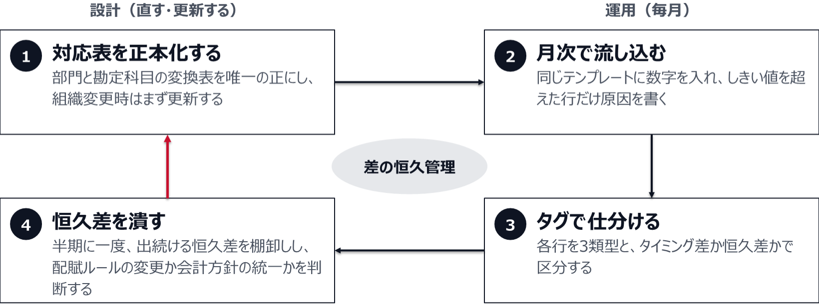 1は部門と勘定科目の対応表を唯一の正にし、組織変更時はまず更新する。2は毎月同じテンプレートに数字を流し込み、しきい値を超えた行だけ原因を書く。3は各行を3類型とタイミング差か恒久差かで区分する。4は半期に一度、出続ける恒久差を棚卸しし、配賦ルールの変更か会計方針の統一かを判断し、結果を1に戻す。