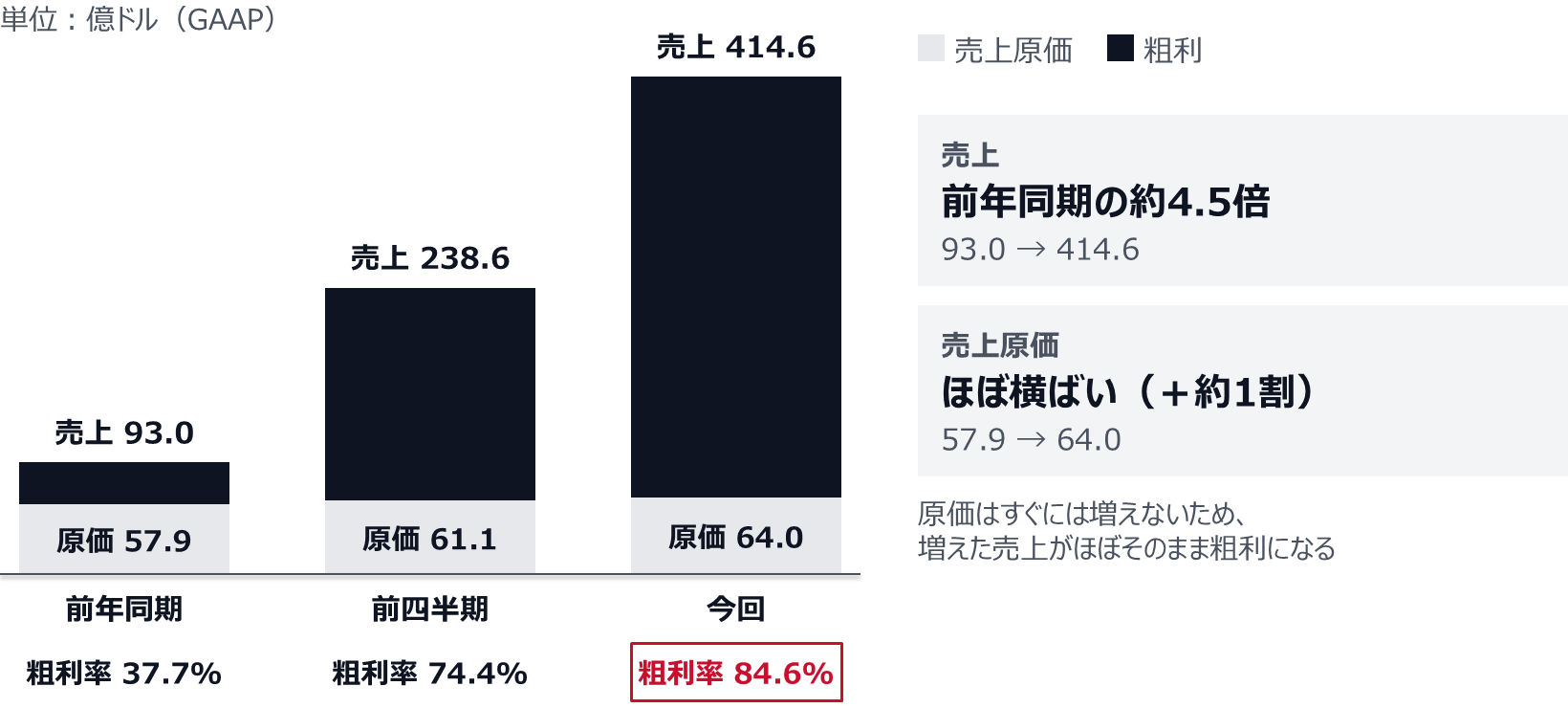 売上高は前年同期93.0億ドル、前四半期238.6億ドル、今回414.6億ドル。売上原価は57.9億ドル、61.1億ドル、64.0億ドルとほぼ横ばい（＋約1割）。粗利率は37.7%、74.4%、84.6%。原価はすぐには増えないため、増えた売上がほぼそのまま粗利になる。