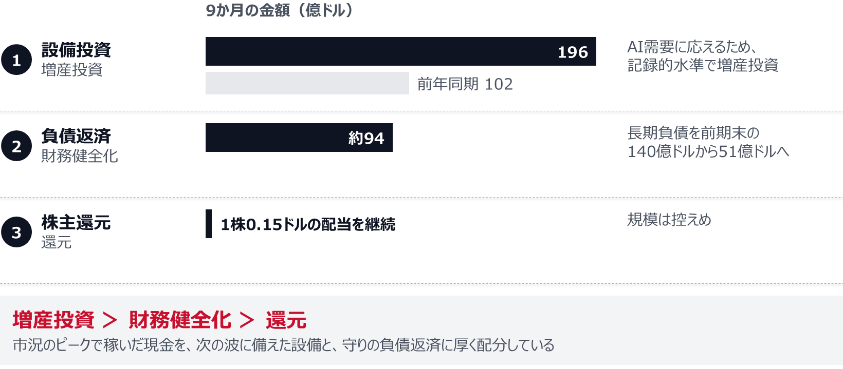 1番目は設備投資で、9か月で196億ドル（前年同期102億ドル）。AI需要に応えるため記録的水準で増産投資。2番目は負債返済で、9か月で約94億ドルを返済し、長期負債を前期末の140億ドルから51億ドルへ。3番目は株主還元で、1株0.15ドルの配当を継続（規模は控えめ）。