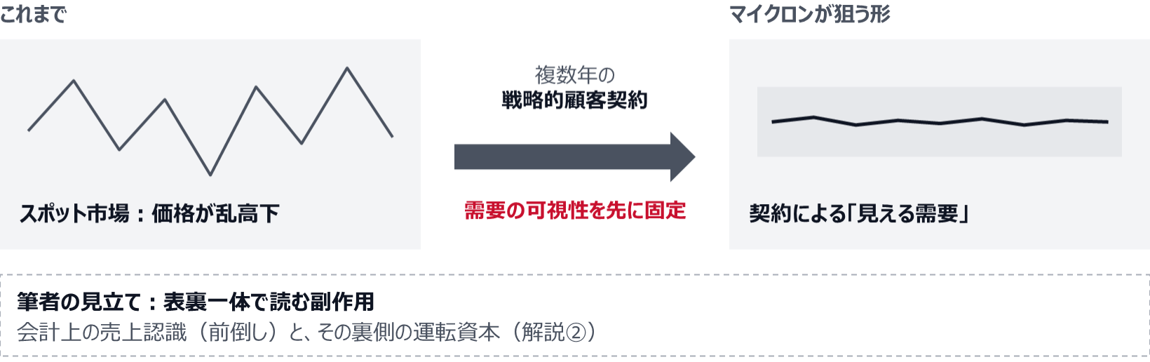 これまでのメモリは、価格が乱高下するスポット市場だった。マイクロンは複数年の戦略的顧客契約を入れ、需要の可視性を先に固定し、契約による見える需要に置き換えようとしている。それでも需要の揺れは小さく残る。筆者の見立てでは、会計上の売上認識の前倒しと、その裏側の運転資本は、この戦略の副作用として表裏一体で読む。