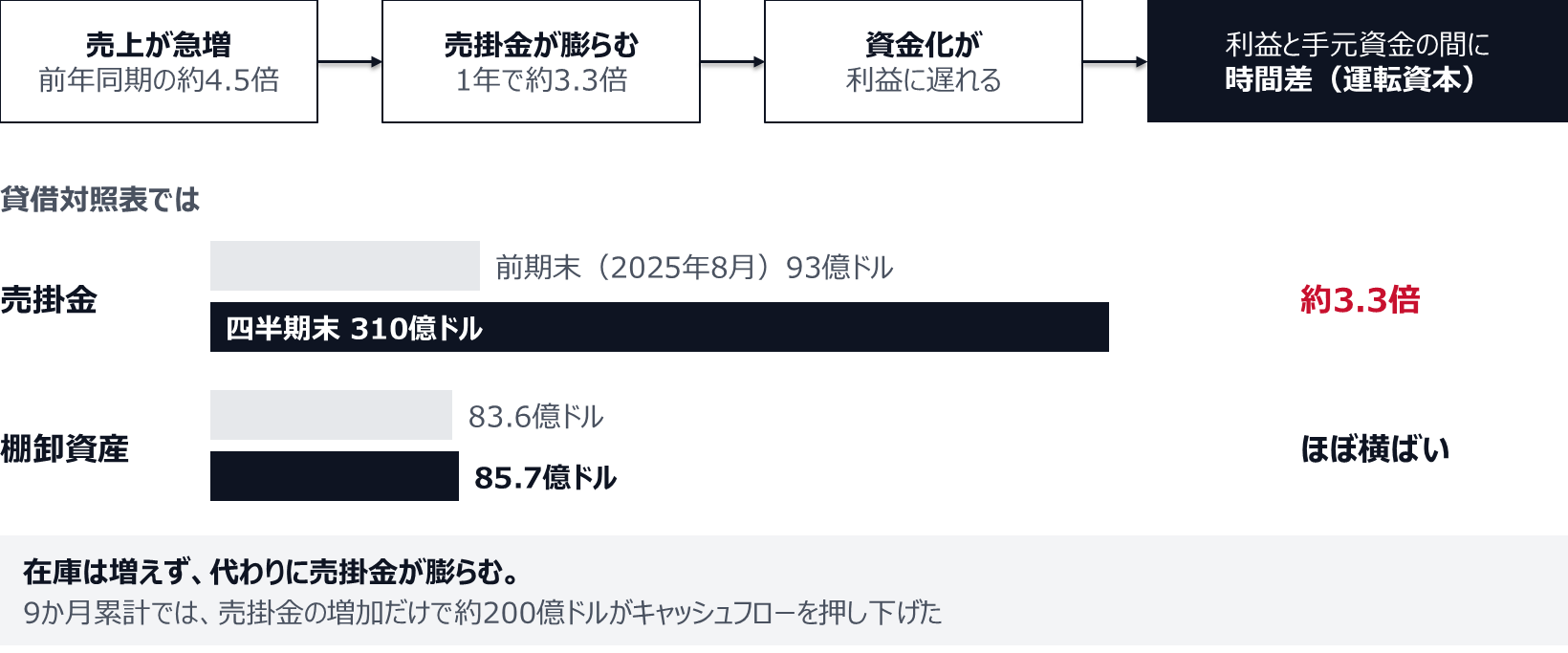 売上が前年同期の約4.5倍に急増し、売掛金は1年で約3.3倍に膨らみ、資金化が利益に遅れる。そのため利益と手元資金の間に時間差（運転資本）が生まれる。貸借対照表では、売掛金が前期末（2025年8月）の93億ドルから四半期末の310億ドルへ約3.3倍になり、棚卸資産は83.6億ドルから85.7億ドルとほぼ横ばい。9か月累計では、売掛金の増加だけで約200億ドルがキャッシュフローを押し下げた。