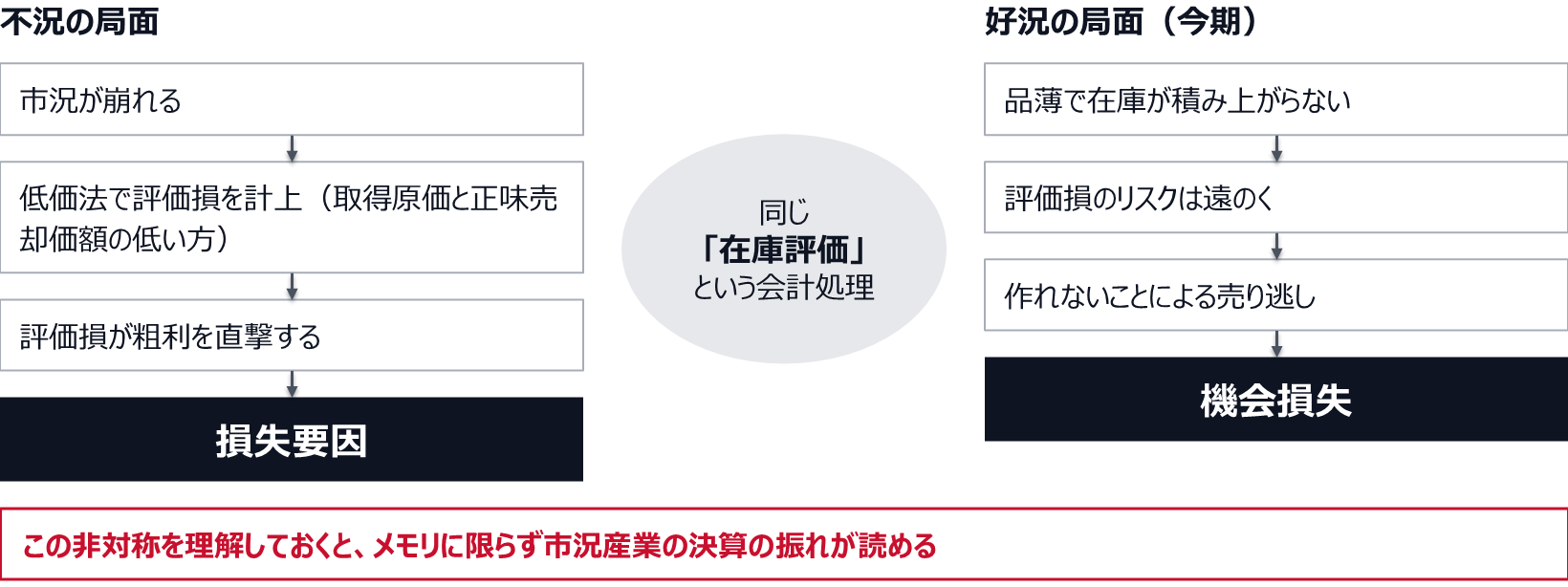 不況の局面では、市況が崩れ、低価法（取得原価と正味売却価額の低い方）で評価損を計上し、それが粗利を直撃する（損失要因）。好況の今期は、品薄で在庫が積み上がらず、評価損のリスクは遠のくが、作れないことによる売り逃しが出る（機会損失）。
