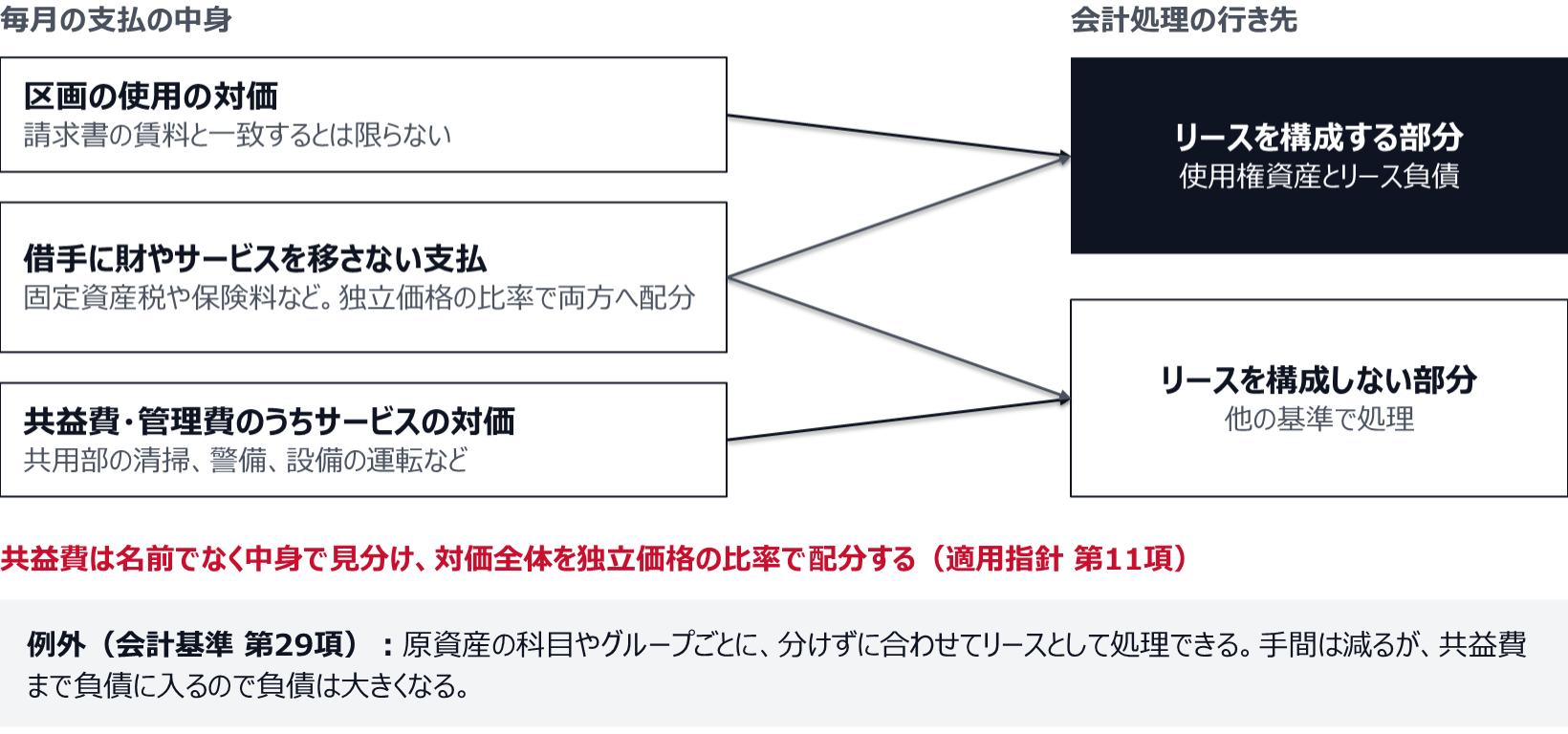 区画の使用の対価はリースを構成する部分として使用権資産とリース負債に、共益費や管理費のうち清掃や警備などサービスの対価はリースを構成しない部分として他の基準で処理する。固定資産税や保険料のように借手に財やサービスを移さない支払は両方に配分する。配分は、賃料と共益費を合わせた対価全体を独立価格の比率で行うので、区画の使用の対価は請求書の賃料と一致するとは限らない。例外として、科目やグループごとに分けずに合わせてリースとして処理でき、その場合は負債が大きくなる。