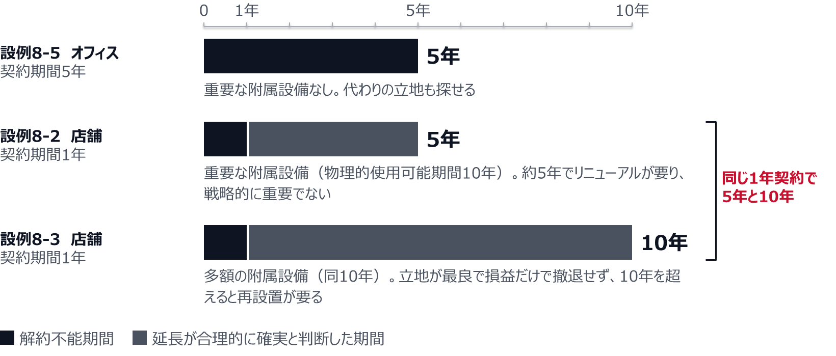 設例8-5の契約期間5年のオフィスは、重要な附属設備がなく代わりの立地も探せるため、借手のリース期間は5年。設例8-2の契約期間1年の店舗は、重要な附属設備（物理的使用可能期間10年）があるが約5年でリニューアルが要り戦略的に重要でないため5年。設例8-3の契約期間1年の店舗は、多額の附属設備（同10年）があり、立地が最良で損益だけで撤退せず、10年を超えると附属設備の再設置が要るため10年。