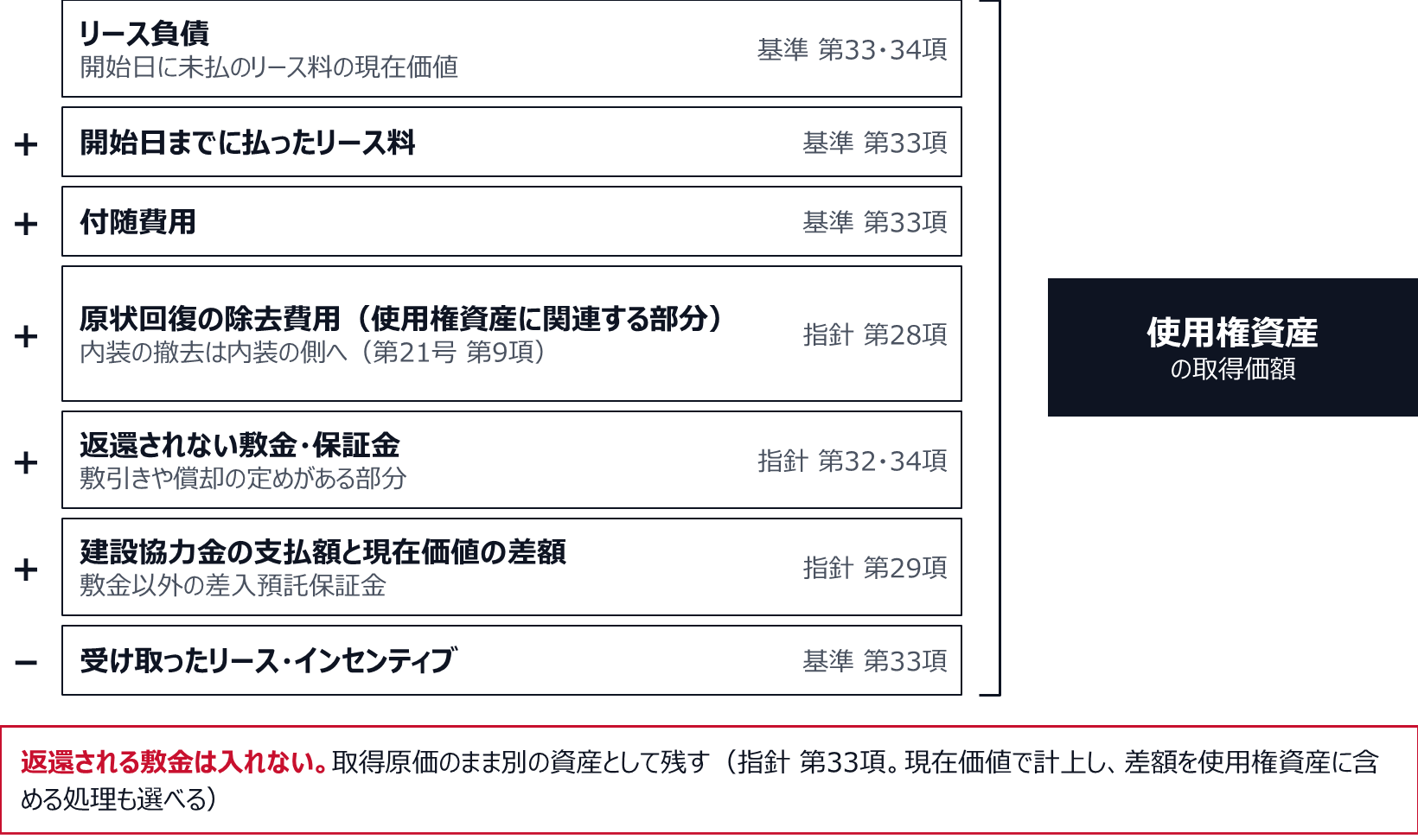 使用権資産の取得価額は、リース負債に、開始日までに払ったリース料、付随費用、使用権資産に関連する原状回復の除去費用、返還されない敷金や保証金、建設協力金の支払額と現在価値の差額を加え、受け取ったリース・インセンティブを差し引いた額になる。借手が設けた内装の撤去にかかる除去費用は内装の側に加える。返還される敷金は使用権資産に入れず、取得原価のまま別の資産として残す。
