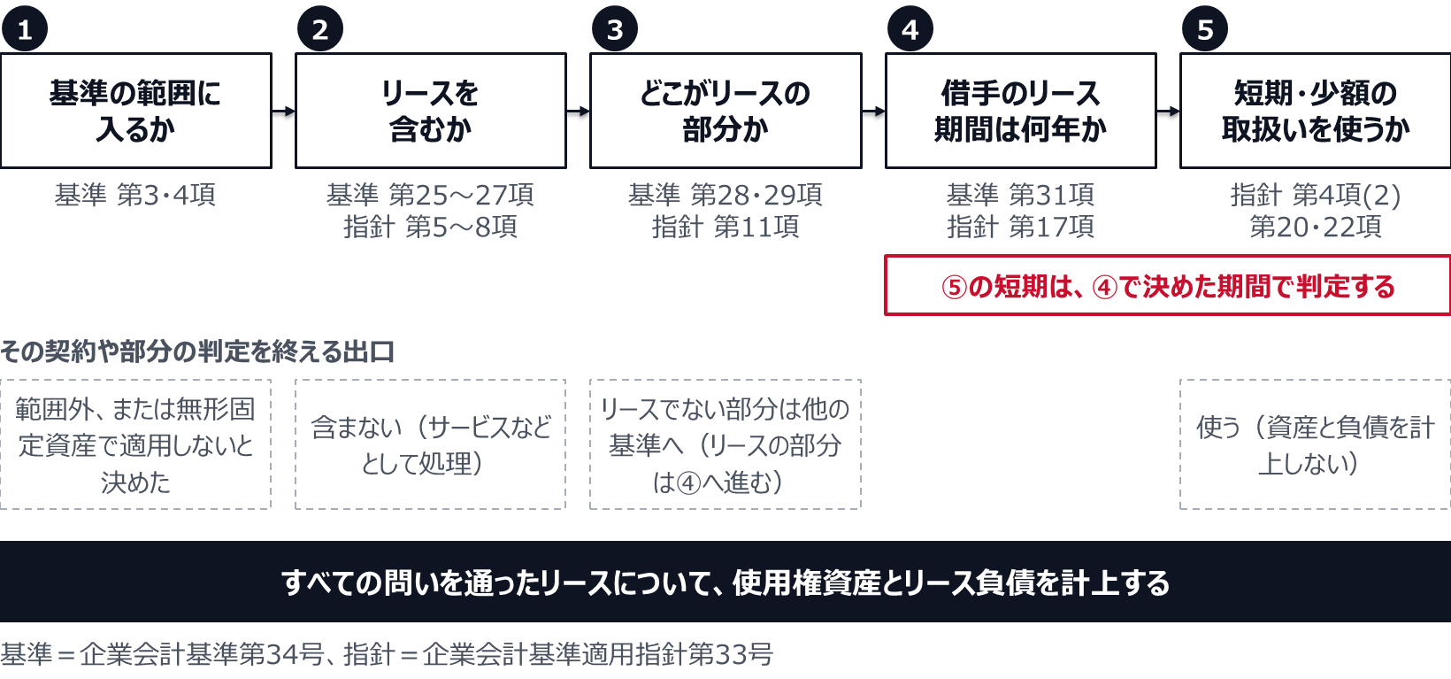 5つの問いを左から順に並べた流れ図。基準の範囲に入るか、リースを含むか、どこがリースの部分か、借手のリース期間は何年か、短期・少額の取扱いを使うか。範囲外の契約、リースを含まない契約、短期・少額の取扱いを使うリースはそこで判定を終え、リースでない部分は他の基準で処理してリースの部分は4つ目に進む。短期かどうかは4つ目で決めた期間で判定する。すべての問いを通ったリースについて使用権資産とリース負債を計上する。
