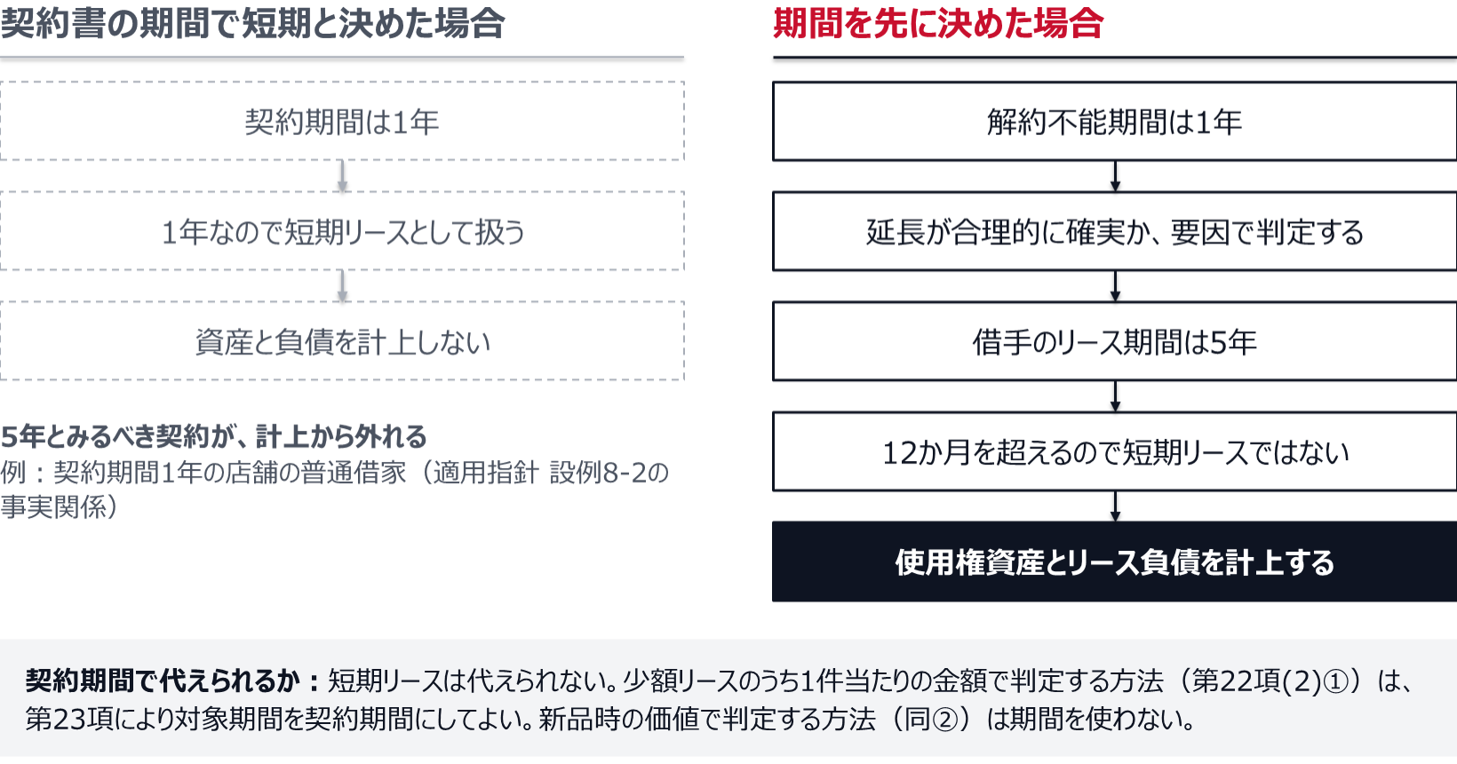 契約期間1年の店舗の普通借家契約を例に、契約期間で短期リースとすると資産と負債を計上しないが、延長の要因を判定して借手のリース期間を5年とすると短期リースに当たらず使用権資産とリース負債を計上することを対比した図。短期リースは契約期間で代えられず、少額リースのうち1件当たりの金額で判定する方法は対象期間を契約期間にでき、新品時の価値で判定する方法は期間を使わない。