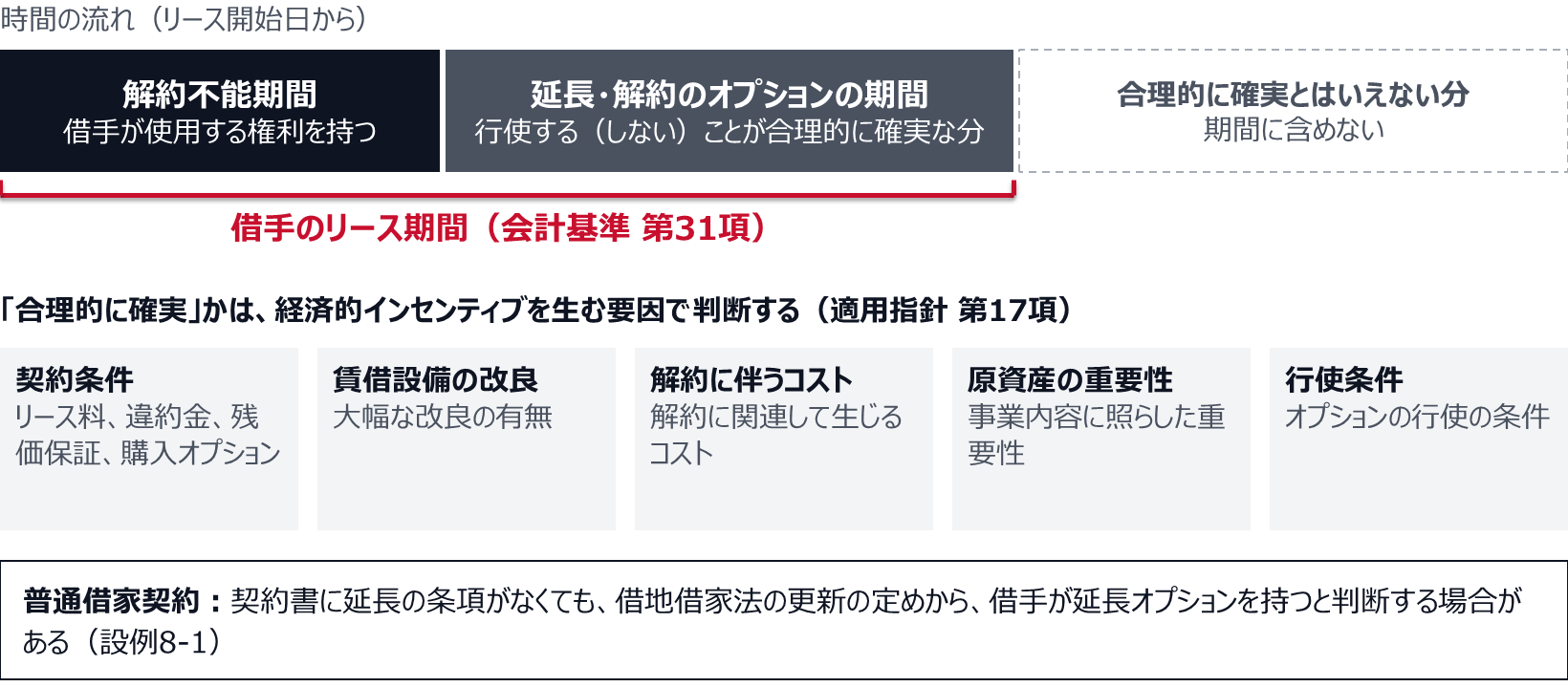 借手のリース期間は、解約不能期間に、延長オプションを行使することや解約オプションを行使しないことが合理的に確実な期間を加えたもので、合理的に確実とはいえない期間は含めない。判断に使う要因は、契約条件、賃借設備の改良、解約に伴うコスト、原資産の重要性、行使条件の5つ。普通借家契約では、借地借家法の更新の定めから延長オプションを持つと判断する場合がある。