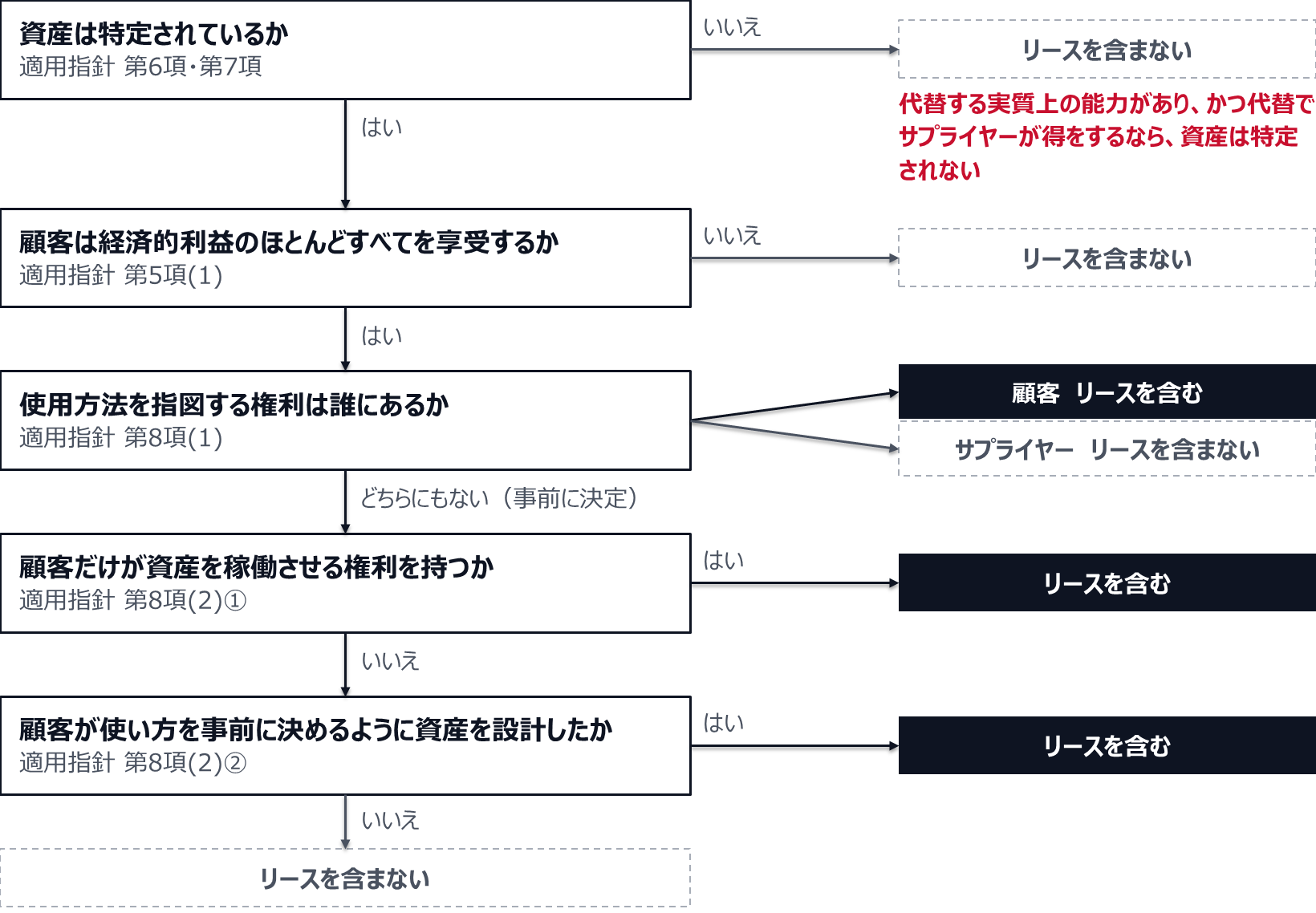 リースの識別の判定木。資産が特定されていなければリースを含まない。サプライヤーが代替する実質上の能力を持ち、かつ代替で得をするなら資産は特定されない。顧客が経済的利益のほとんどすべてを享受しなければリースを含まない。使用方法を指図する権利が顧客にあれば含み、サプライヤーにあれば含まない。どちらにもなく使い方が事前に決まっている場合は、顧客だけが資産を稼働させる権利を持つか、顧客が使い方を事前に決めるように資産を設計したかで判定する。