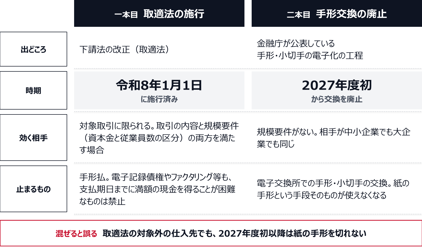 一本目は取適法の施行で、令和8年1月1日に施行済み。効くのは取引の内容と規模要件の両方を満たす対象取引に限られ、手形払と、支払期日までに満額の現金を得ることが困難な電子記録債権などを禁じる。二本目は電子交換所での手形・小切手の交換の廃止で、2027年度初から。規模要件はなく、紙の手形という手段そのものが使えなくなる。取適法の対象外の仕入先でも、2027年度初以降は紙の手形を切れない。