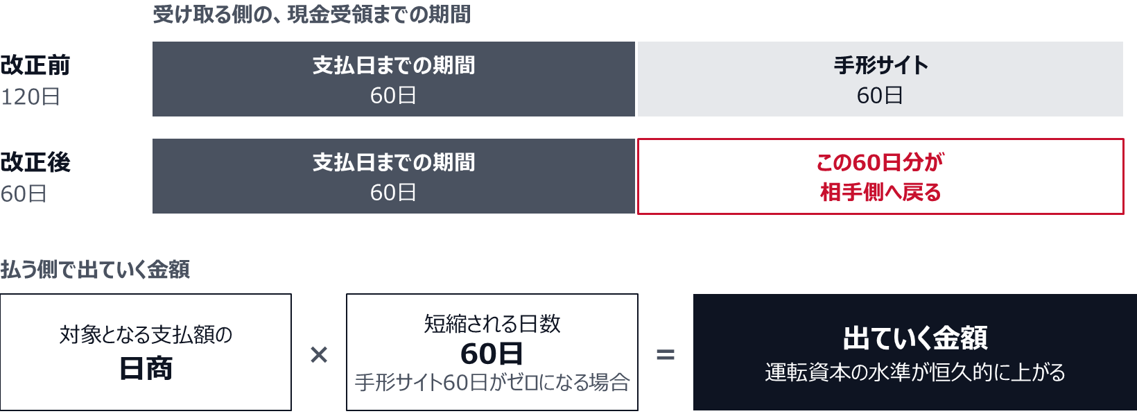改正前は支払日までの期間60日と手形サイト60日で、現金受領までの期間は120日。改正後は支払日までの期間60日がそのまま現金受領までの期間になり、手形サイトの60日分が相手側へ戻る。払う側で出ていく金額は、対象となる支払額の日商に短縮される日数を掛けて出す。手形サイト60日がゼロになるなら、掛ける日数は60日。