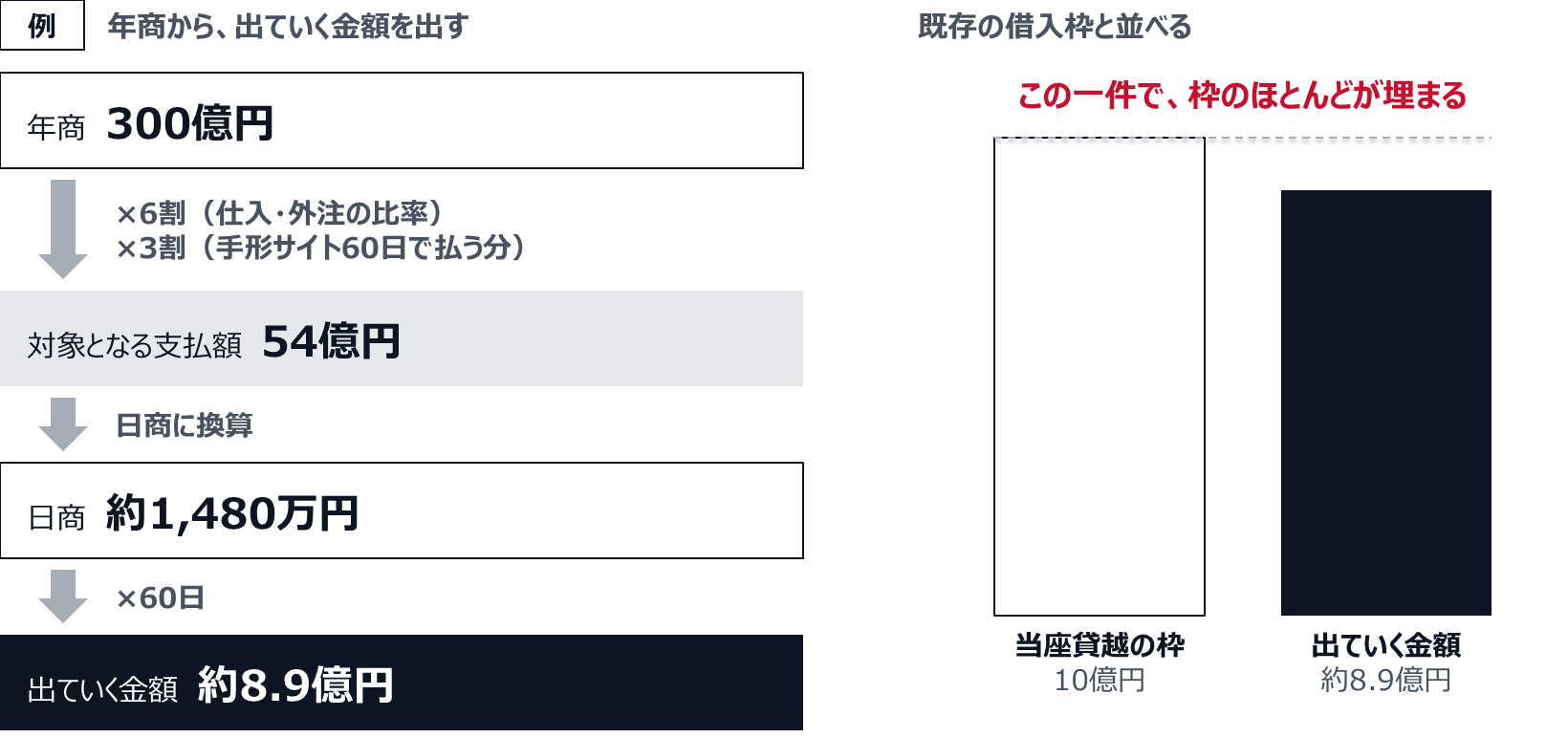 例として、年商300億円の会社で、仕入・外注が売上の6割、そのうち3割を手形サイト60日で払っているなら、対象となる支払額は54億円。日商に換算して約1,480万円、60日分で約8.9億円が出ていく。当座貸越の枠10億円と並べると、枠のほとんどが埋まる。