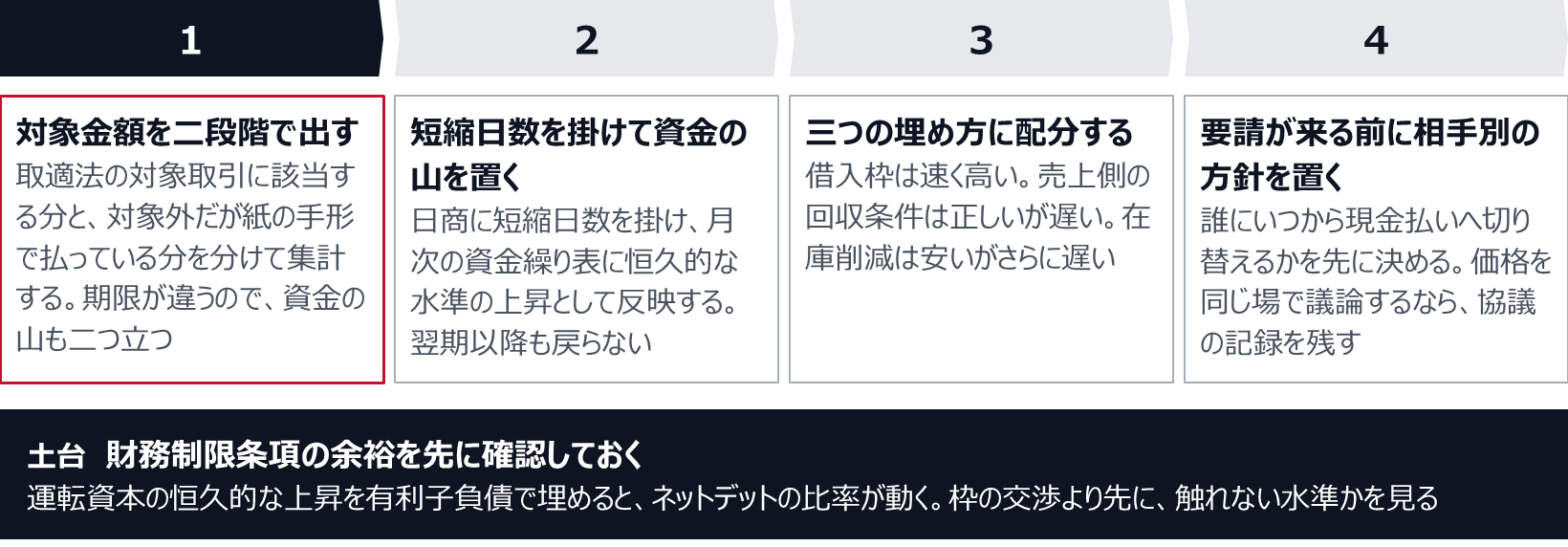 1は対象金額を、取適法の対象取引に該当する分と、対象外だが紙の手形で払っている分の二段階で出す。2は日商に短縮日数を掛け、資金繰り表に恒久的な水準の上昇として反映する。3は借入枠、売上側の回収条件、在庫削減の三つの埋め方に配分する。4は要請が来る前に、誰にいつから現金払いへ切り替えるかを決め、価格を同じ場で議論するなら協議の記録を残す。土台として、財務制限条項の余裕を先に確認しておく。