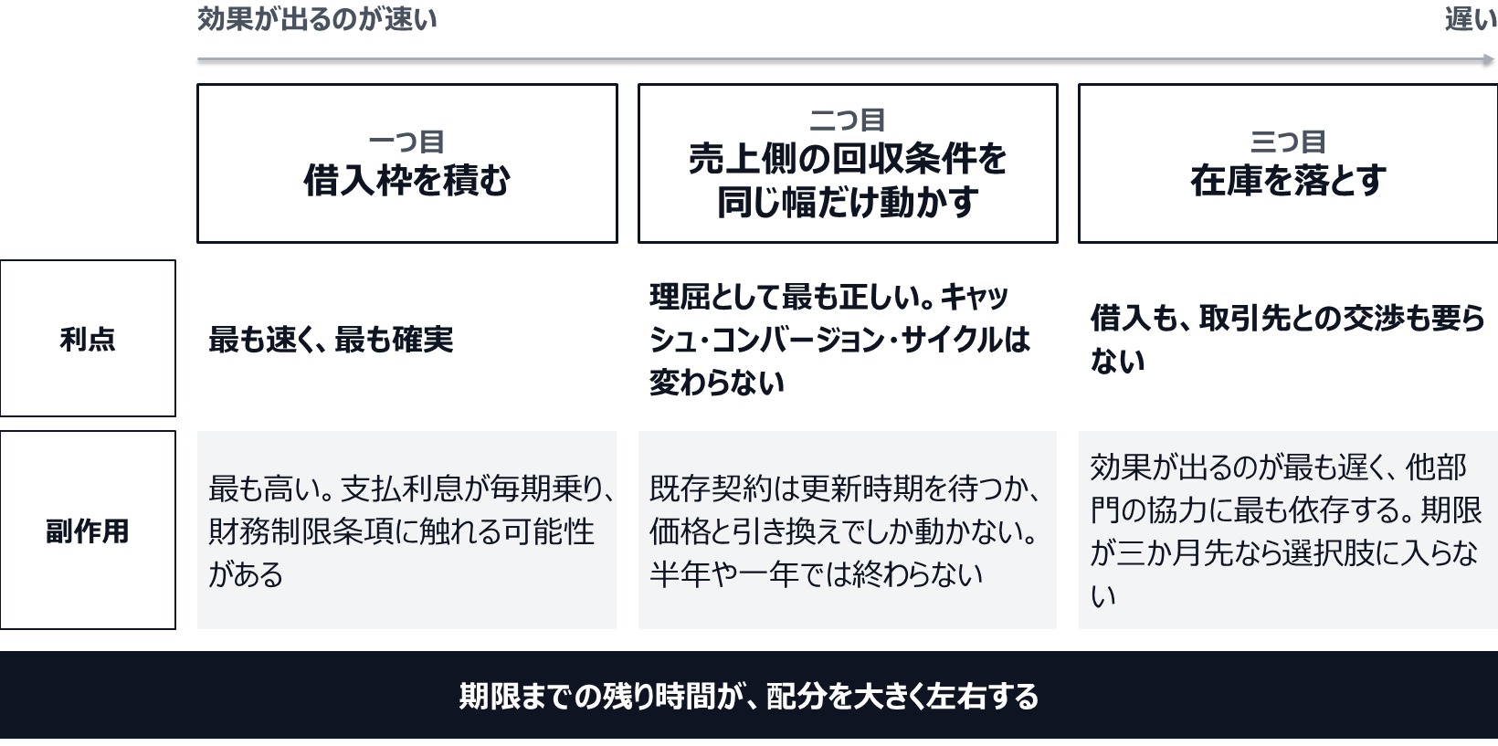 借入枠を積むのは最も速く確実だが最も高く、支払利息が毎期乗り、財務制限条項に触れる可能性がある。売上側の回収条件を同じ幅だけ動かすのは理屈として最も正しいが、既存契約は更新時期か価格と引き換えでしか動かず、半年や一年では終わらない。在庫を落とすのは借入も交渉も要らないが、効果が出るのが最も遅く、他部門の協力に最も依存する。期限までの残り時間が、配分を大きく左右する。