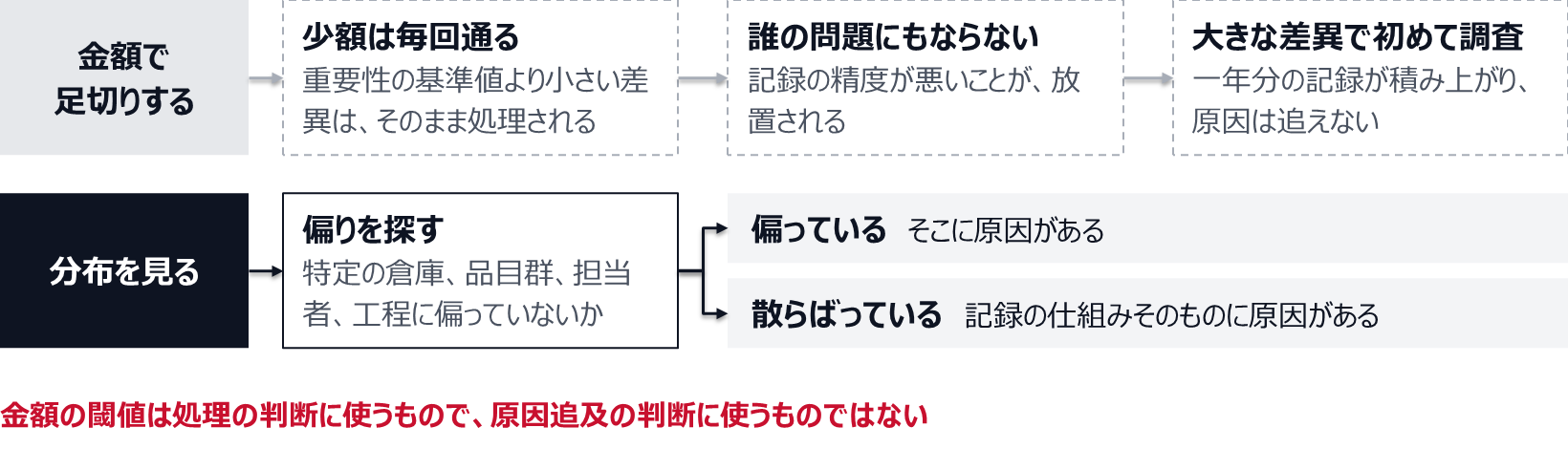 金額で足切りすると、重要性の基準値より小さい差異は毎回そのまま通り、記録の精度が悪いことが誰の問題にもならない。大きな差異が出て初めて調査しても、一年分の記録が積み上がって原因は追えない。分布を見て、特定の倉庫、品目群、担当者、工程に偏っていればそこに原因があり、散らばっていれば記録の仕組みそのものに原因がある。金額の閾値は処理の判断に使うもので、原因追及の判断に使うものではない。