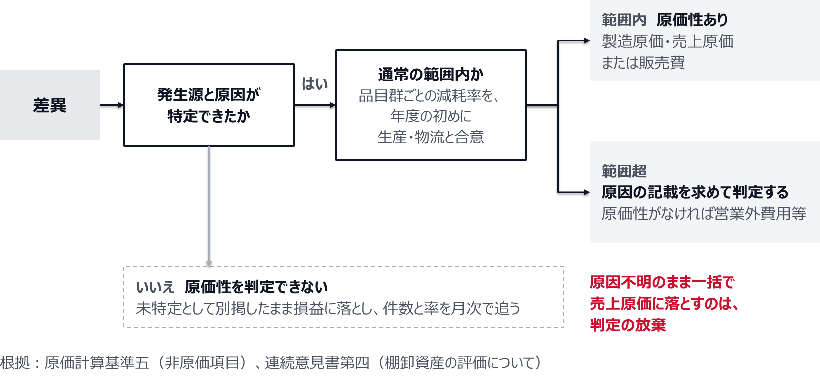 差異の発生源と原因が特定できなければ原価性は判定できず、未特定として別掲したまま損益に落とし、件数と率を月次で追う。原因不明のまま一括で売上原価に落とすのは判定の放棄である。特定できた差異は、年度の初めに生産・物流と合意した品目群ごとの減耗率と比べ、範囲内なら原価性ありとして製造原価・売上原価または販売費に、範囲を超えれば原因の記載を求めて判定し、原価性がなければ営業外費用等とする。根拠は原価計算基準五と連続意見書第四。