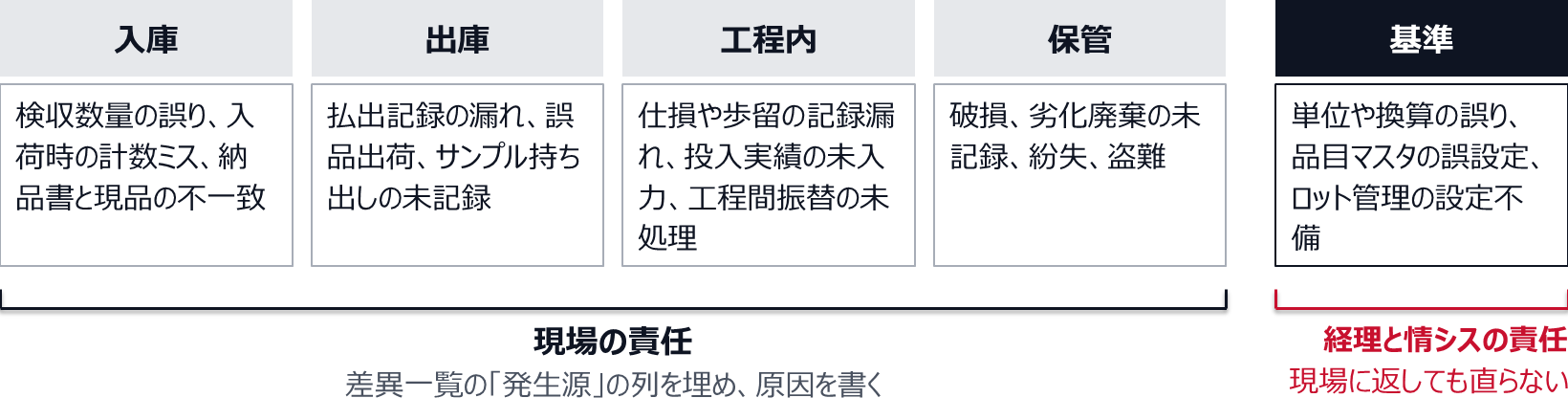 入庫は検収数量の誤りや入荷時の計数ミス、出庫は払出記録の漏れや誤品出荷、工程内は仕損や歩留の記録漏れ、保管は破損や紛失、基準は単位や換算の誤りや品目マスタの誤設定。入庫、出庫、工程内、保管の四つは現場の責任で、基準は経理と情シスの責任であり、現場に返しても直らない。