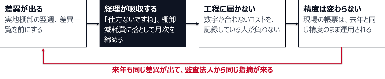 実地棚卸の翌週に差異一覧を前にした経理が、仕方ないと棚卸減耗費に落として月次を締める。数字が合わないコストを記録している人が負わず、差異の情報は工程に届かない。現場の帳票は去年と同じ精度のまま運用され、来年も同じ差異が出て、監査法人から同じ指摘が来る。