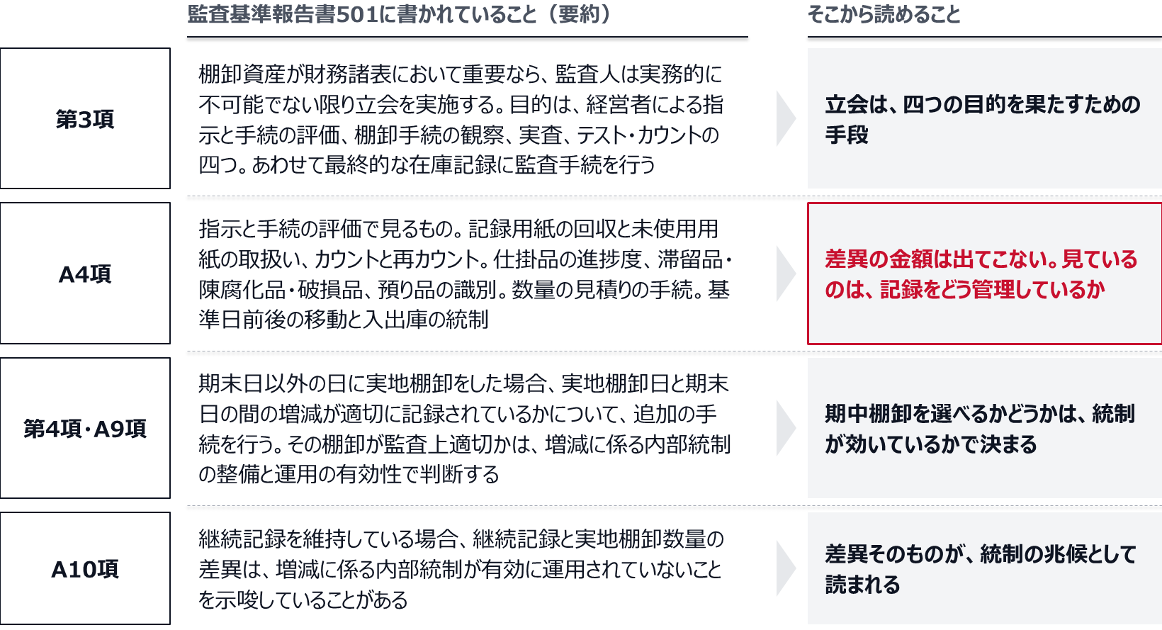 第3項は、棚卸資産が財務諸表において重要な場合、実務的に不可能でない限り、経営者による指示と手続の評価、棚卸手続の観察、実査、テスト・カウントの四つの目的で立会を実施し、最終的な在庫記録にも監査手続を行うとする。A4項が挙げる評価の対象は記録の管理で、差異の金額は出てこない。第4項とA9項は、期末日以外の日の実地棚卸について追加の手続を求め、その適否を増減に係る内部統制の有効性で判断するとする。A10項は、継続記録と実地棚卸数量の差異が、内部統制が有効に運用されていないことを示唆していることがあるとする。