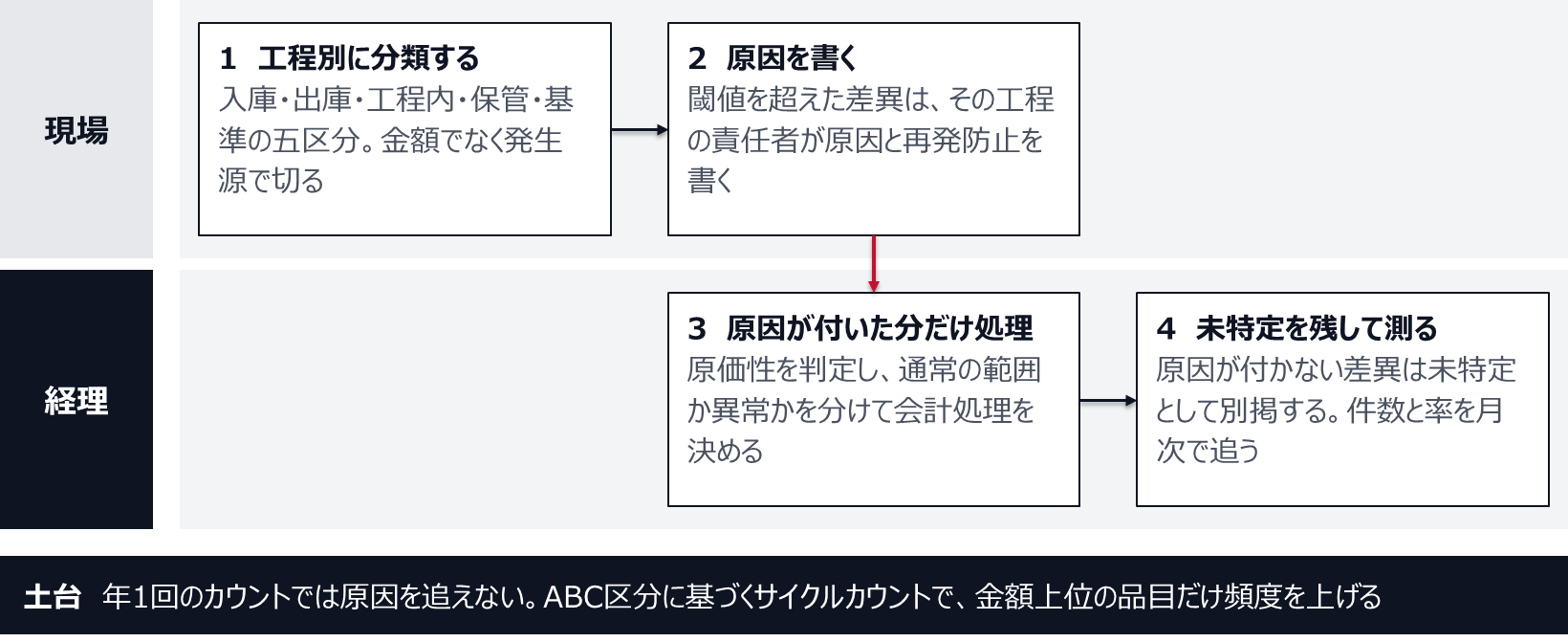 現場は、差異を入庫・出庫・工程内・保管・基準の五区分で発生源別に分類し、閾値を超えた差異はその工程の責任者が原因と再発防止を書く。経理は原因が付いた差異だけを、原価性を判定して処理する。原因が付かない差異は未特定として別掲し、件数と率を月次で追う。土台として、ABC区分に基づくサイクルカウントで金額上位の品目の頻度を上げる。