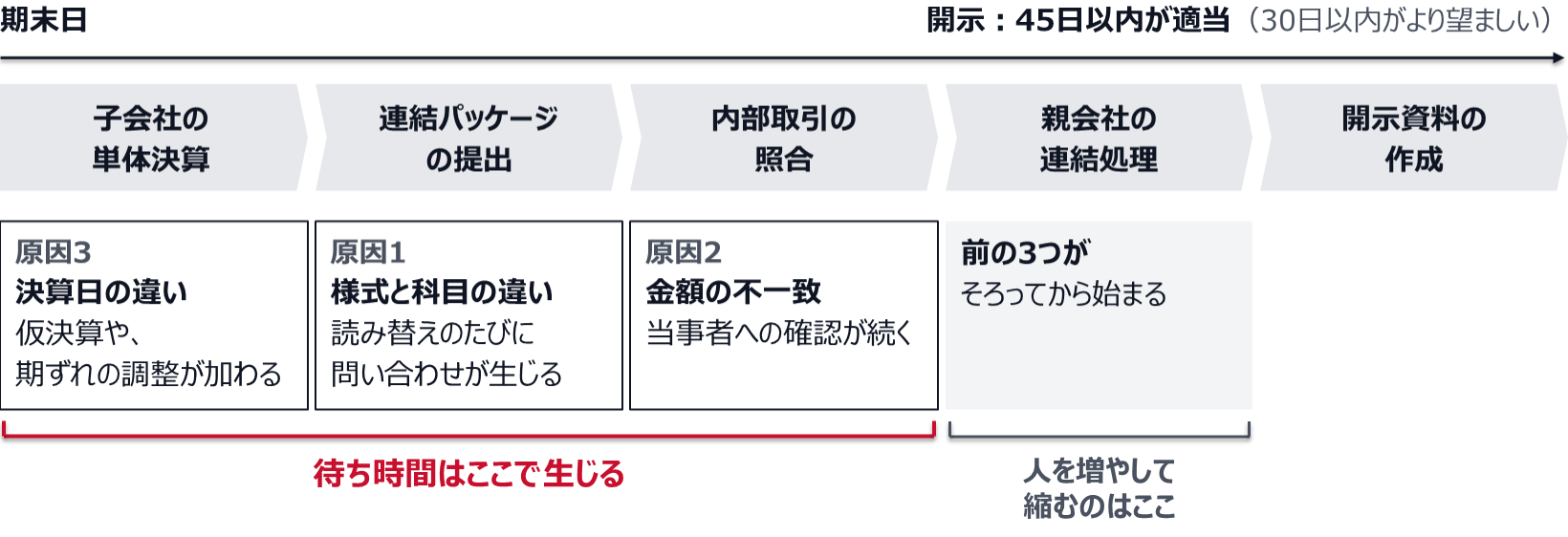子会社の単体決算、連結パッケージの提出、内部取引の照合、親会社の連結処理、開示資料の作成の5つの工程。原因3の決算日の違いは単体決算、原因1の様式と科目の違いはパッケージの提出、原因2の金額の不一致は内部取引の照合で生じ、待ち時間はこの3つの工程にある。