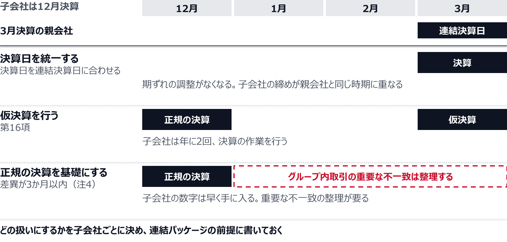 12月から3月までの4か月を横に並べ、扱いごとに子会社の決算の時期を示した図。決算日を統一すると3月に決算する。仮決算では12月の正規の決算と3月の仮決算の2回になる。正規の決算を基礎にすると、12月の数字を使い、1月から3月までのグループ内取引の重要な不一致を整理する。