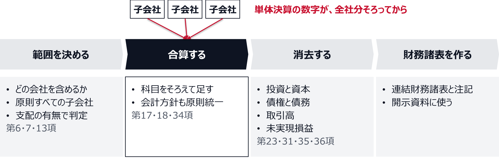 範囲を決める、合算する、消去する、財務諸表を作るの4つの工程を矢羽で並べた図。合算は子会社の単体決算の数字が全社分そろってから始まる。消去するのは投資と資本、債権と債務、取引高、未実現損益。