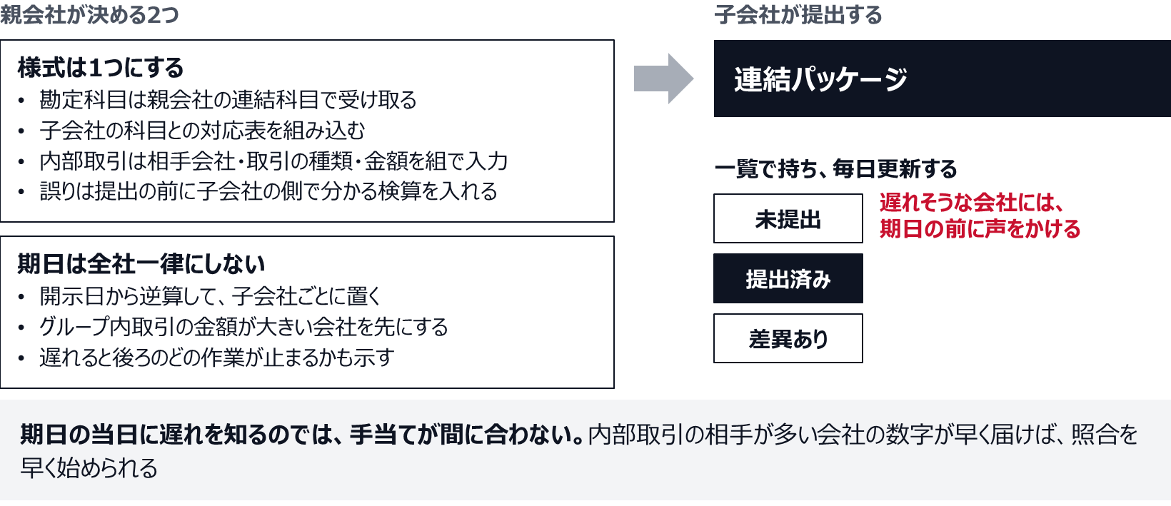 親会社が様式と期日を決める。様式は連結科目で受け取り、科目の対応表、内部取引の相手会社・取引の種類・金額の組、提出前の検算を組み込む。期日は開示日から逆算して子会社ごとに置き、グループ内取引の金額が大きい会社を先にする。提出状況は未提出・提出済み・差異ありを毎日更新し、遅れそうな会社には期日の前に声をかける。