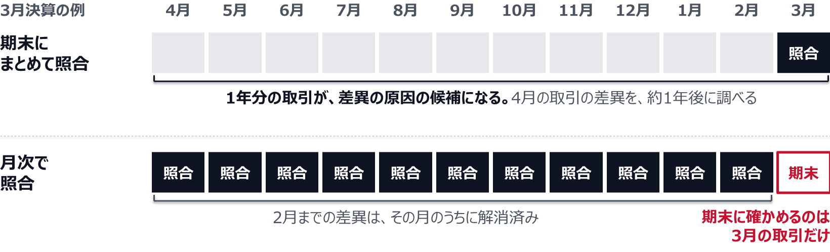 4月から3月までの12か月を並べた図。期末にまとめて照合すると、1年分の取引が差異の原因の候補になり、4月の取引の差異を約1年後に調べる。月次で照合すると、2月までの差異はその月のうちに解消され、期末に確かめるのは3月の取引だけになる。