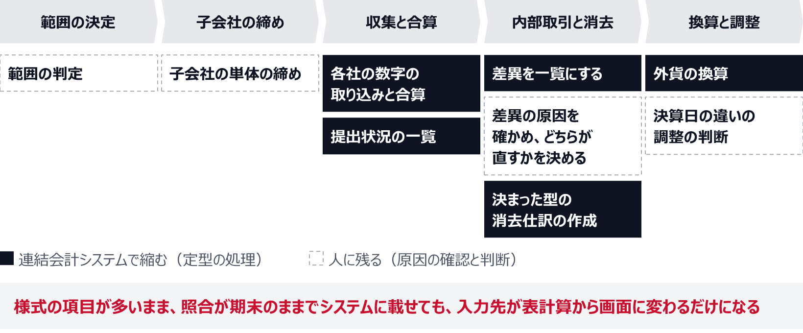システムで縮むのは、各社の数字の取り込みと合算、提出状況の一覧、差異を一覧にすること、決まった型の消去仕訳の作成、外貨の換算。人に残るのは、範囲の判定、子会社の単体の締め、差異の原因を確かめてどちらが直すかを決めること、決算日の違いの調整の判断。