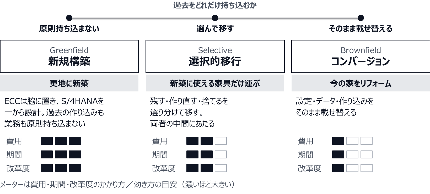 新規構築(Greenfield)は更地に新築するように、ECCは脇に置いてS/4HANAを一から設計し、過去の作り込みも業務も原則持ち込まない。費用・期間・改革度はいずれも大きい。選択的移行(Selective)は新築に使える家具だけ運ぶように、残す・作り直す・捨てるを選り分けて移す、両者の中間。コンバージョン(Brownfield)は今の家をリフォームするように、設定・データ・作り込みをそのまま載せ替え、費用・期間は軽い一方で改革度も低い。