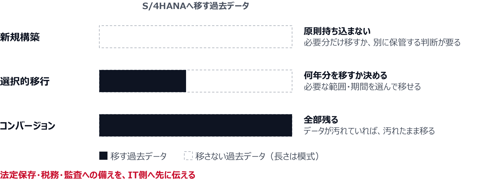 新規構築は過去データを原則持ち込まず、必要分だけ移すか別に保管する判断が要る。選択的移行は必要な範囲・期間を選んで移せるので、何年分を移すかを決める。コンバージョンは全部残り、データが汚れていれば汚れたまま移る。法定保存・税務・監査への備えを、IT側へ先に伝える。