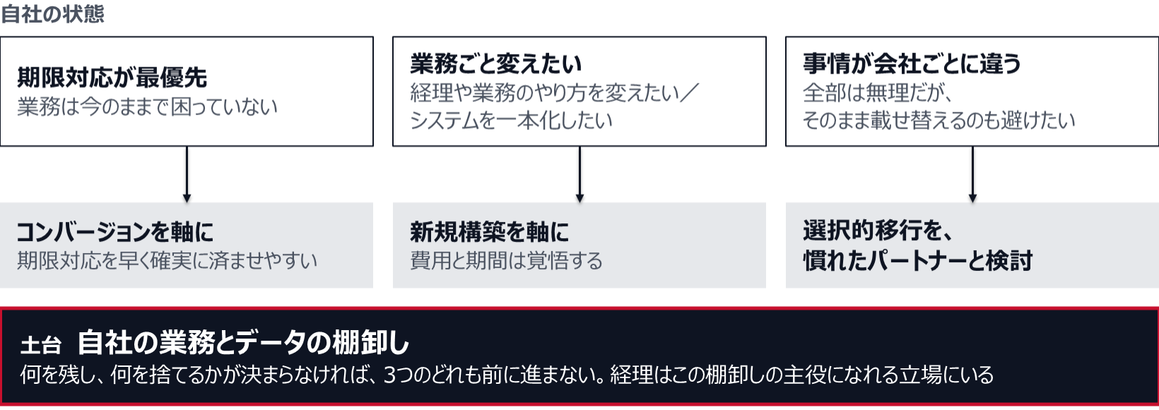 期限対応が最優先で業務は今のままで困っていないならコンバージョンを軸にし、期限対応を早く確実に済ませやすい。業務ごと変えたい、システムを一本化したいなら新規構築を軸にし、費用と期間は覚悟する。全部は無理だがそのまま載せ替えるのも避けたいなら、選択的移行を慣れたパートナーと検討する。どの道でも土台は自社の業務とデータの棚卸しで、経理はこの棚卸しの主役になれる。