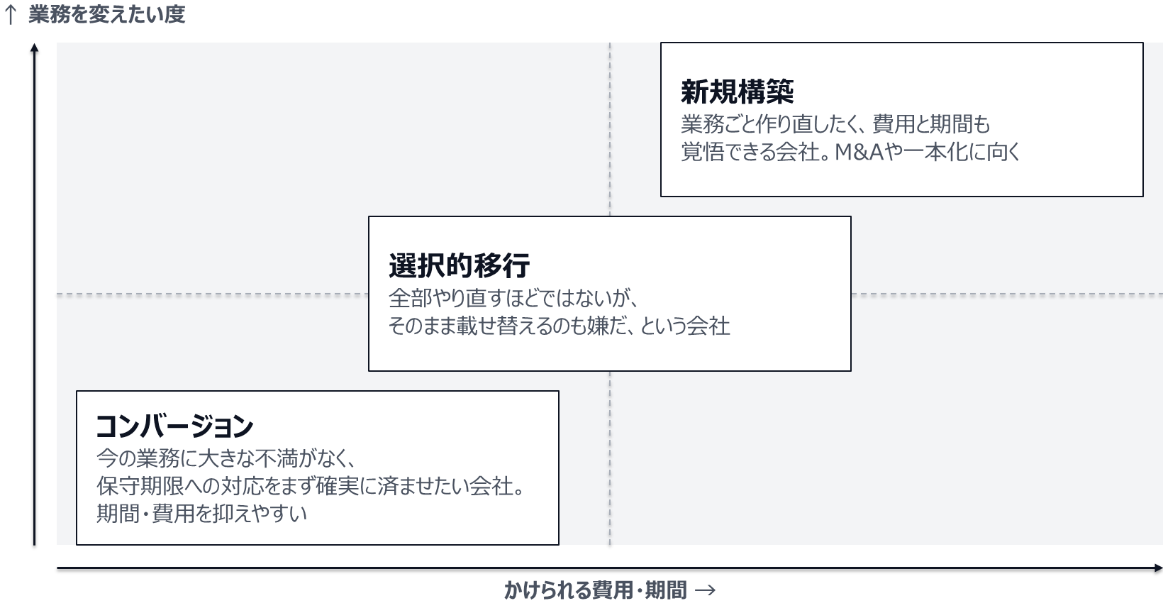 業務を変えたい度が低く、費用・期間を抑えたい側にコンバージョン(今の業務に大きな不満がなく、保守期限への対応をまず確実に済ませたい会社。期間・費用を抑えやすい)。変えたい度が高く、費用と期間も覚悟できる側に新規構築(M&Aや一本化に向く)。その中間に選択的移行(全部やり直すほどではないが、そのまま載せ替えるのも嫌だという会社)。