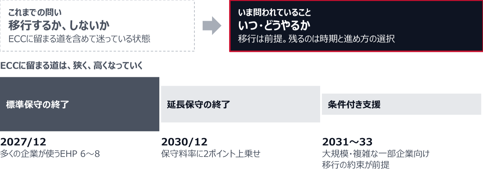 これまでの問いは、ECCに留まる道を含めて移行するかしないかだった。いま問われているのは、いつ・どうやるか。ECCに留まる道は、2027年12月の標準保守の終了(多くの企業が使うEHP 6〜8)、2030年12月の延長保守の終了(保守料率に2ポイント上乗せ)、2031〜33年の条件付き支援(大規模・複雑な一部企業向けで、移行の約束が前提)と、狭く、高くなっていく。