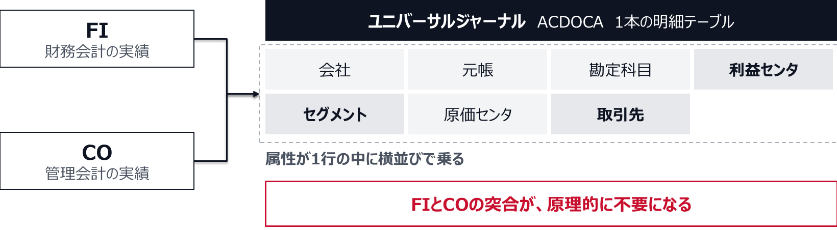 財務会計（FI）と管理会計（CO）の実績が、ACDOCAという1本の明細テーブルに集約される。会社・元帳・勘定科目・利益センタ・セグメント・原価センタ・取引先といった属性が1行の中に横並びで乗るので、FIとCOの突合が原理的に不要になる。