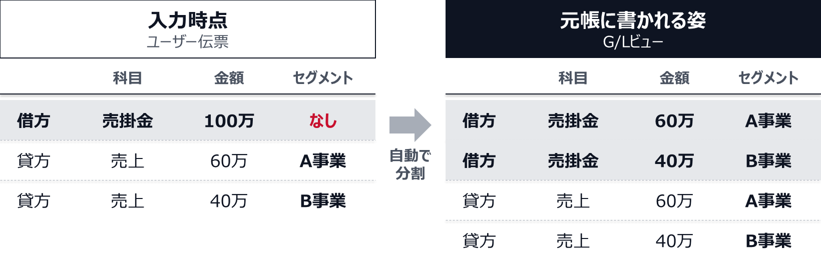 入力時点では、借方の売掛金100万はセグメント情報なし、貸方の売上60万はA事業、売上40万はB事業。元帳に書かれる姿では、借方の売掛金が60万（A事業）と40万（B事業）の2行に割れ、貸方の売上60万（A事業）と40万（B事業）と対応する。