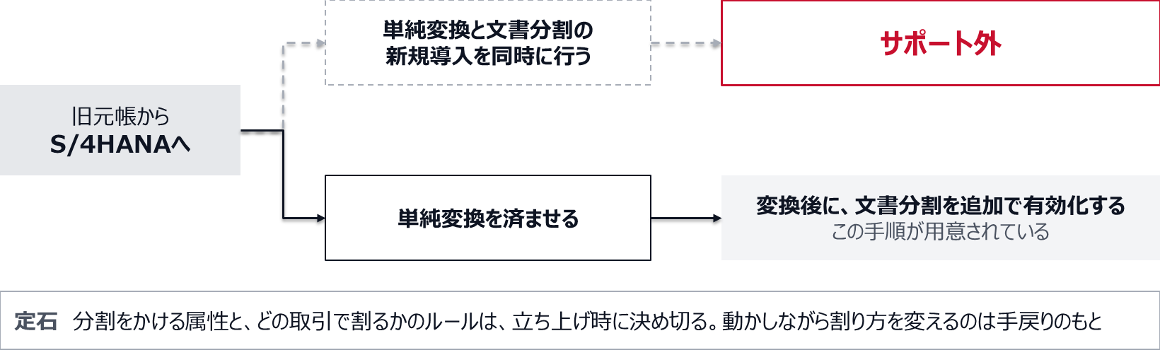 旧元帳からの単純なシステム変換と文書分割の新規導入を同時に行う経路はサポート外。単純変換を済ませたあと、文書分割を追加で有効化する手順が用意されている。分割をかける属性と、どの取引で割るかのルールは、立ち上げ時に決め切る。