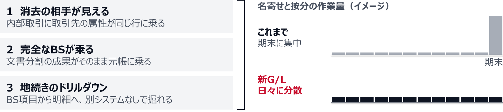 1は消去の相手が見えること。内部取引に取引先の属性が同じ行に乗る。2は完全なBSが乗ること。文書分割の成果がそのまま元帳に乗る。3は地続きのドリルダウン。BS項目から明細へ、別システムなしで掘れる。これまで期末に集中していた名寄せと按分の作業を、日々の仕訳へ分散させるイメージ。