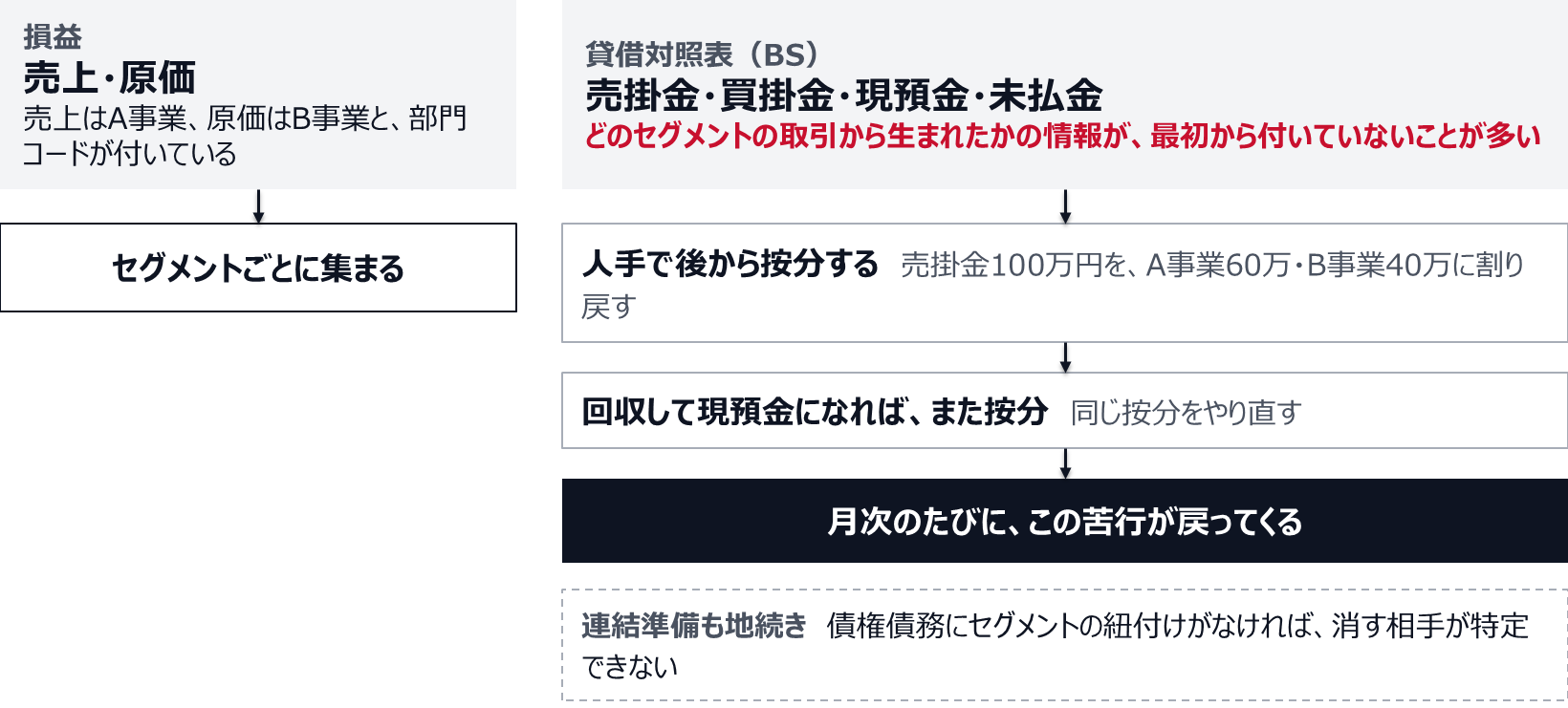 損益は、売上はA事業、原価はB事業と部門コードが付いているので、セグメントごとに集まる。売掛金・買掛金・現預金・未払金といったBS項目には、どのセグメントの取引から生まれたかの情報が最初から付いていないことが多い。そのため売掛金100万円をA事業60万・B事業40万に人手で按分し、回収して現預金になればまた按分する。月次のたびにこの作業が戻ってくる。連結準備でも、債権債務にセグメントの紐付けがなければ消す相手が特定できない。