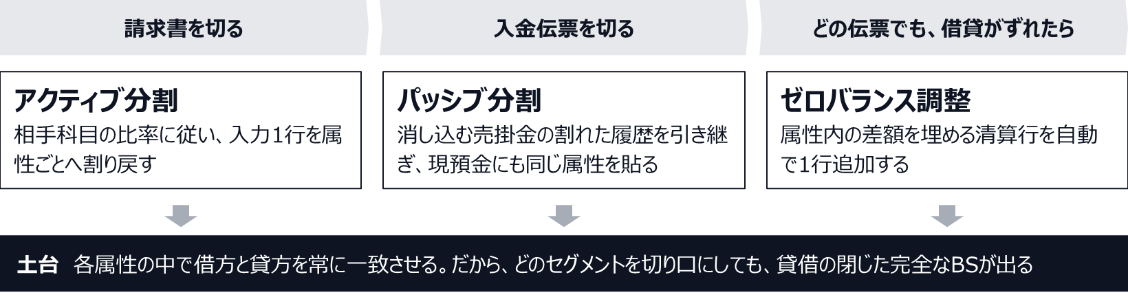 請求書を切るとアクティブ分割が相手科目の比率に従って入力1行を属性ごとへ割り戻す。入金伝票を切るとパッシブ分割が消し込む売掛金の割れた履歴を引き継ぎ、現預金にも同じ属性を貼る。伝票内で借貸がずれたら、ゼロバランス調整が差額を埋める清算行を自動で1行追加する。土台は、各属性の中で借方と貸方を常に一致させること。