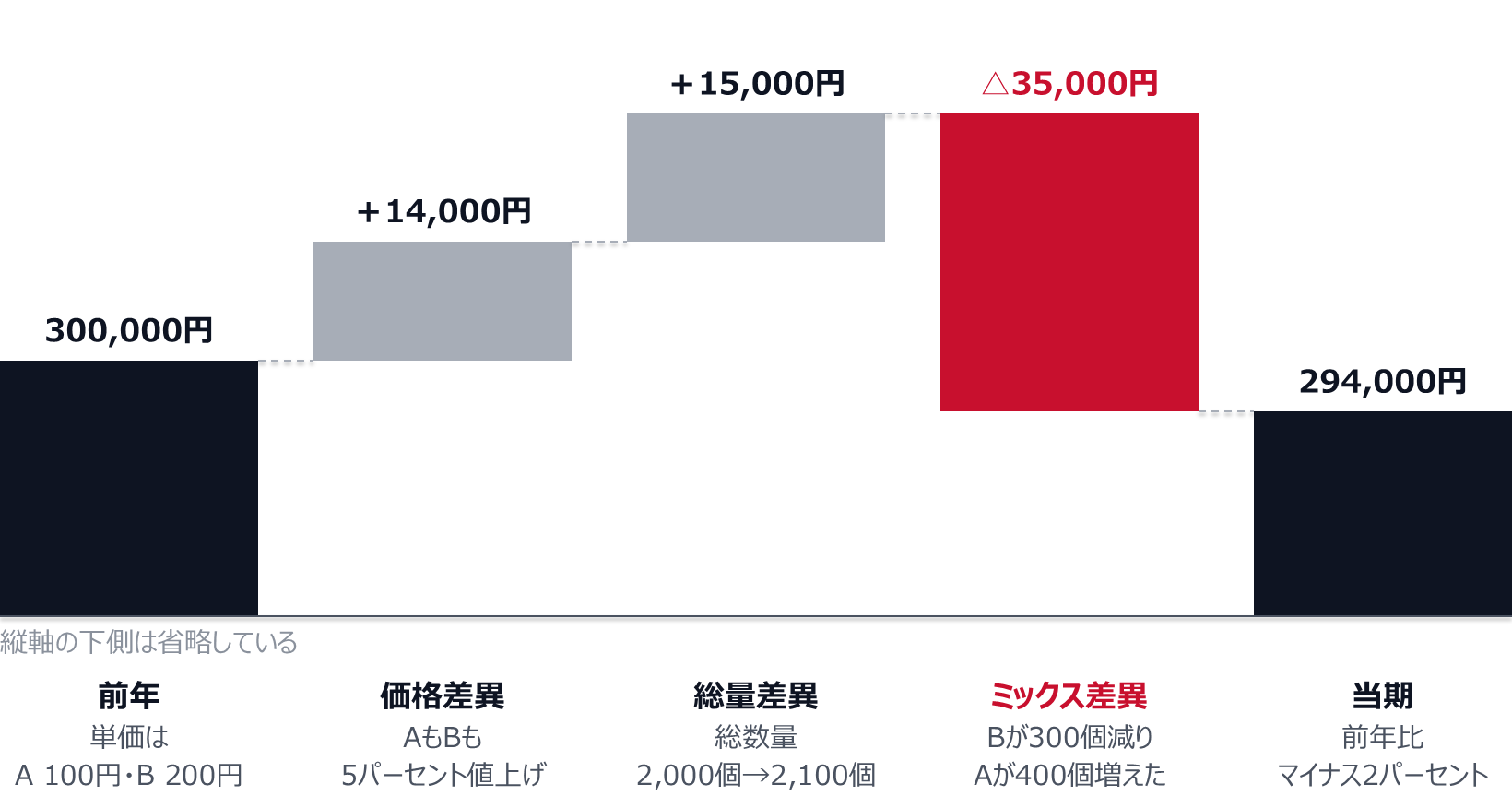 前年の売上300,000円に、価格差異+14,000円(AもBも5パーセント値上げ)、総量差異+15,000円(総数量2,000個から2,100個)、ミックス差異△35,000円(Bが300個減り、Aが400個増えた)が加わり、当期の売上は294,000円になった。