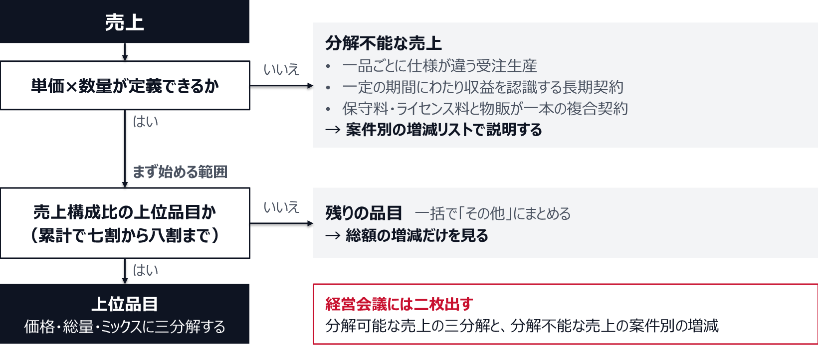 単価×数量が定義できない売上(一品ごとに仕様が違う受注生産、一定の期間にわたり収益を認識する長期契約、保守料・ライセンス料と物販が一本の複合契約)は分解不能として外し、案件別の増減リストで説明する。分解できる売上は、まず売上構成比の上位品目(累計で七割から八割まで)を三分解し、残りは「その他」として総額の増減だけを見る。経営会議には二枚出す。