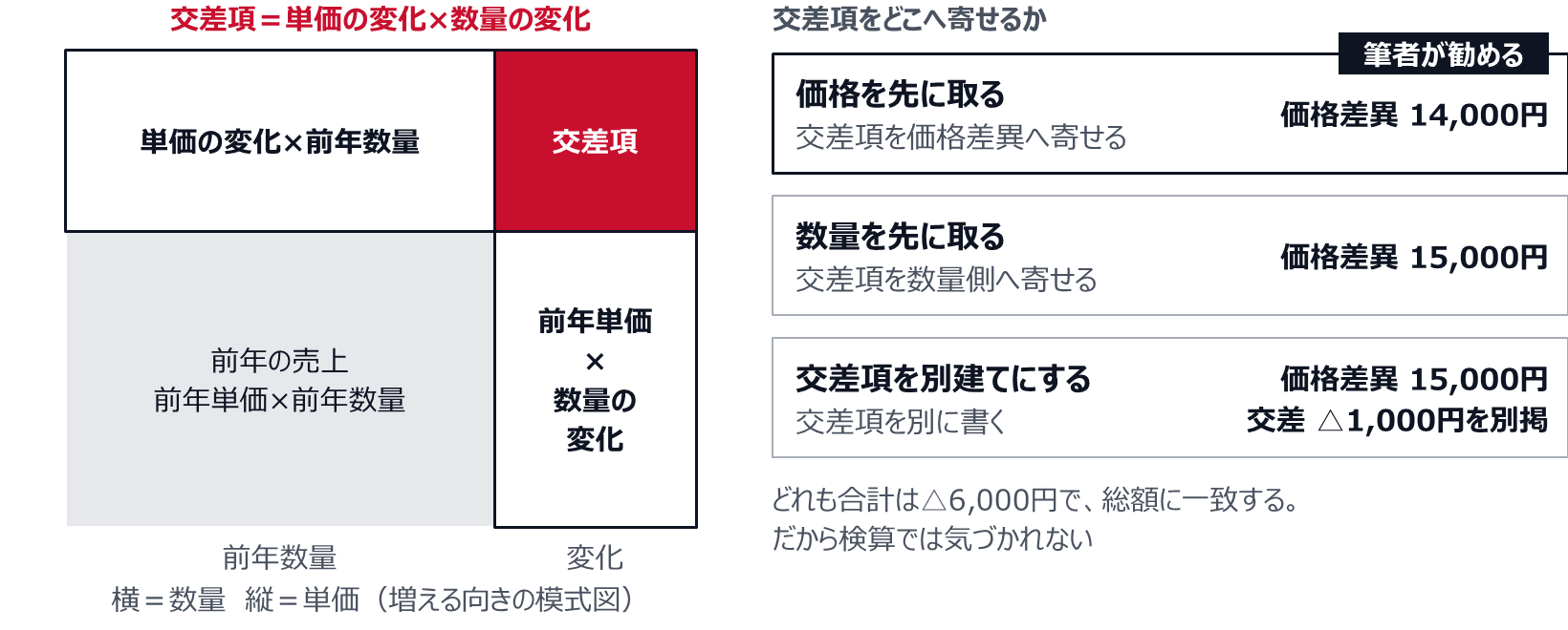 横を数量、縦を単価にした面積の図で、前年の売上の上に単価の変化×前年数量、右に前年単価×数量の変化、右上の角に交差項(単価の変化×数量の変化)がある。価格を先に取ると交差項は価格差異に入り14,000円、数量を先に取ると数量側に入り価格差異は15,000円、別建てにすると価格差異15,000円と交差△1,000円になる。どれも合計は△6,000円。筆者は価格を先に取る流儀を勧める。