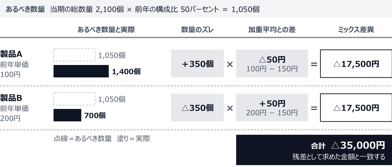 あるべき数量は、当期の総数量2,100個に前年の構成比50パーセントを掛けた1,050個。製品Aは実際1,400個でズレは+350個、前年単価100円は加重平均150円より50円低く、ミックス差異は△17,500円。製品Bは実際700個でズレは△350個、前年単価200円は平均より50円高く、△17,500円。合計△35,000円は残差と一致する。